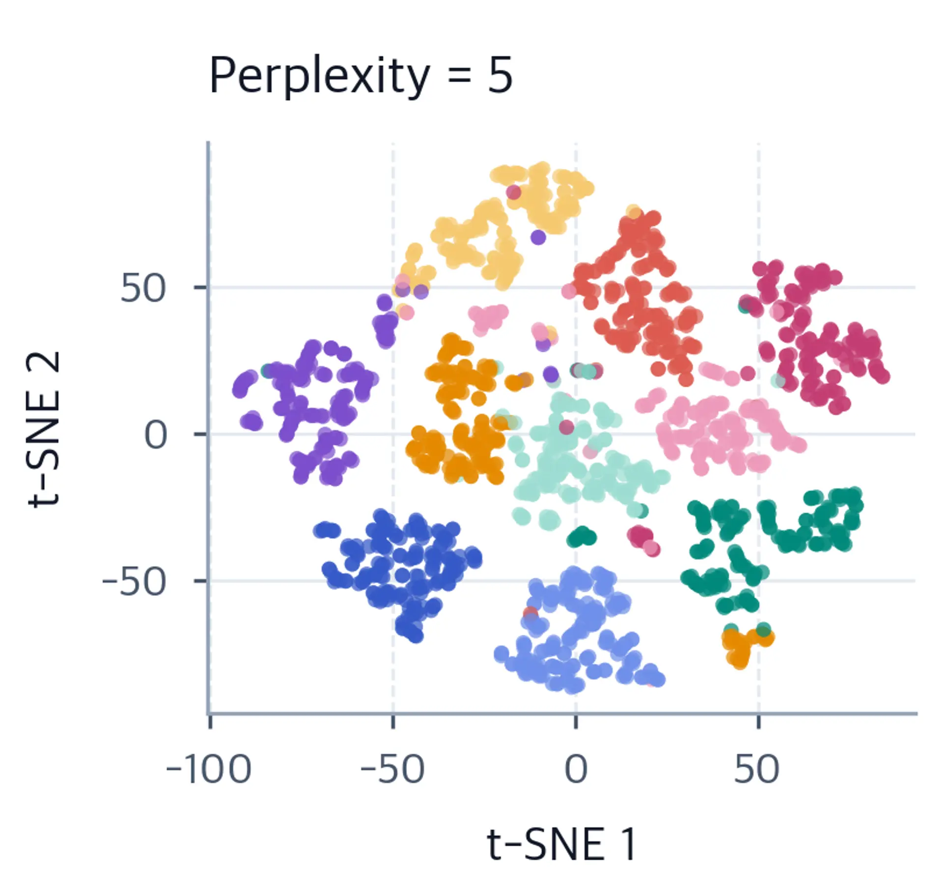 Scatter plot showing t-SNE results with perplexity 5.
