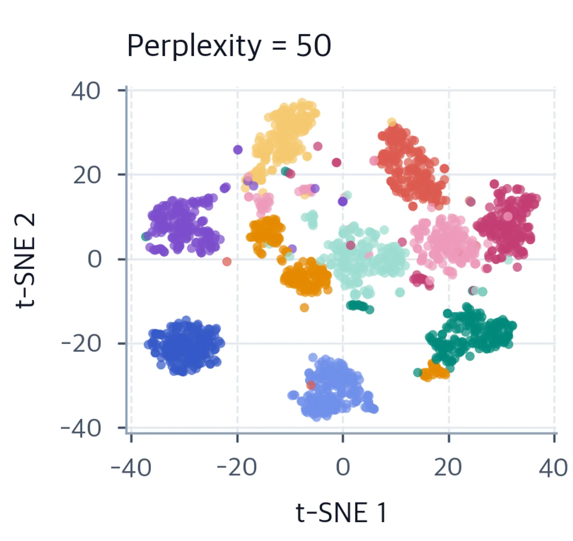Scatter plot showing t-SNE results with perplexity 50.