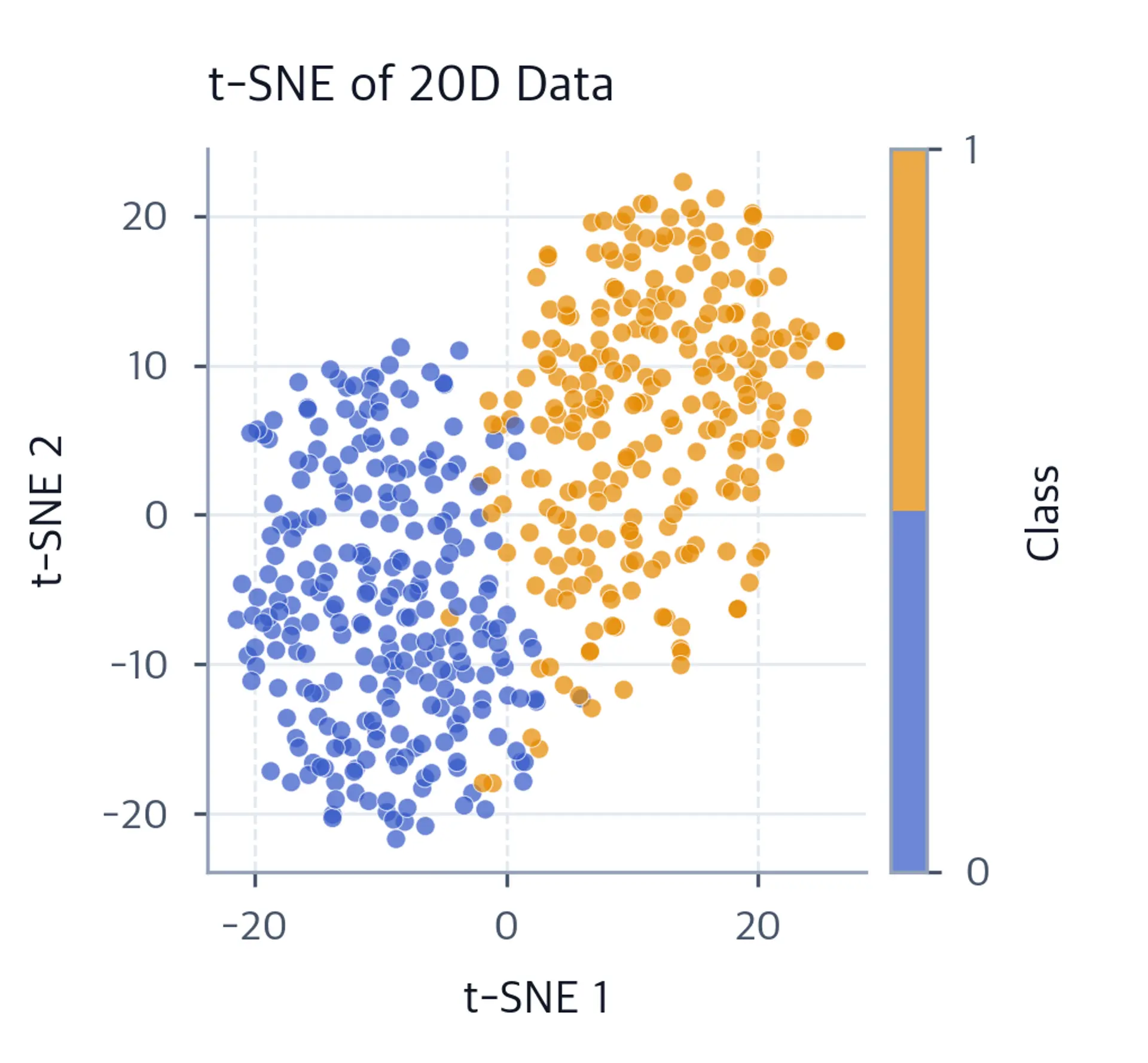 Scatter plot showing t-SNE projection of 20-dimensional data with clear class separation.