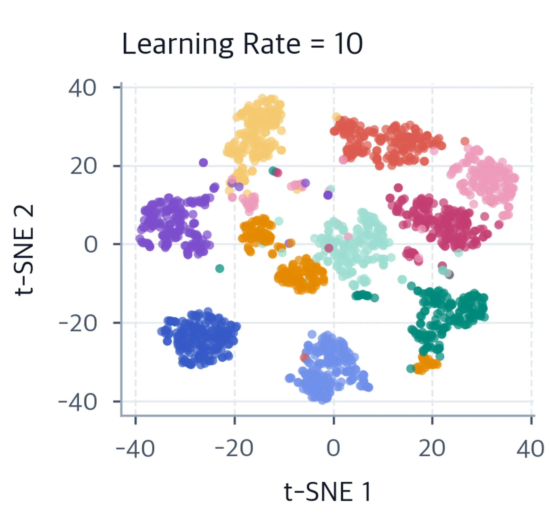 Scatter plot showing t-SNE results with learning rate 10.