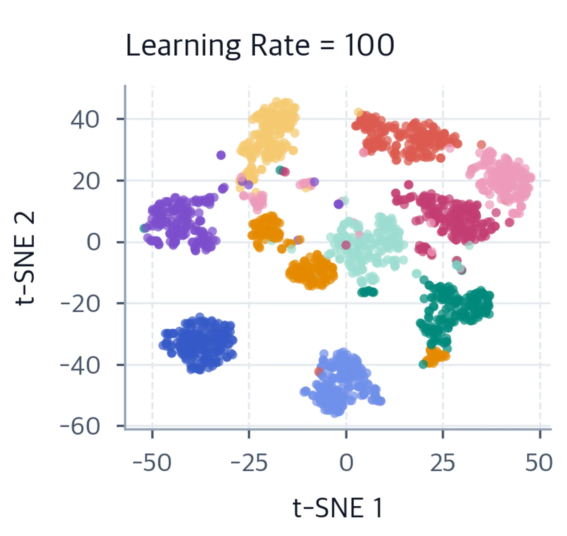 Scatter plot showing t-SNE results with learning rate 100.