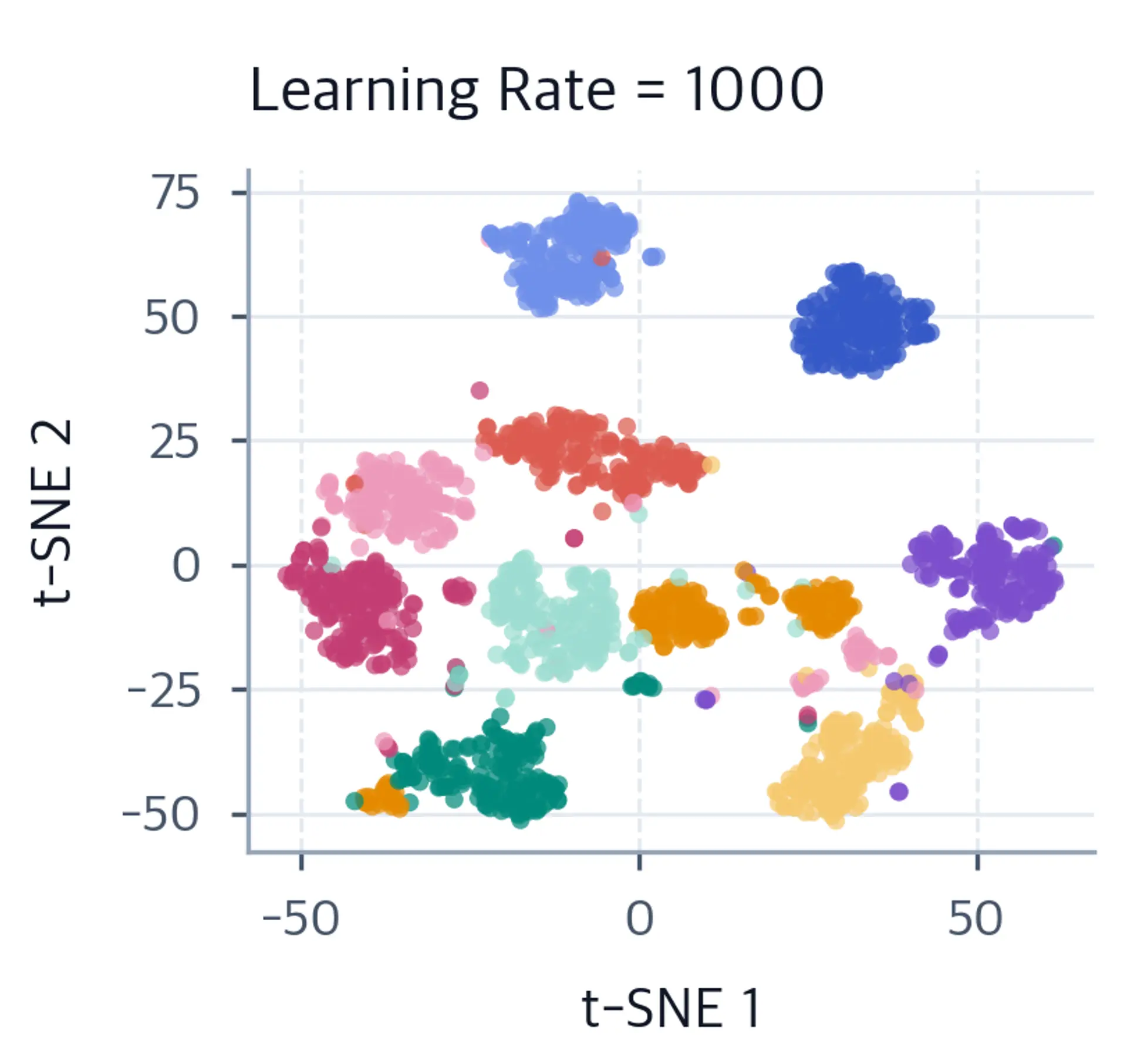 Scatter plot showing t-SNE results with learning rate 1000.