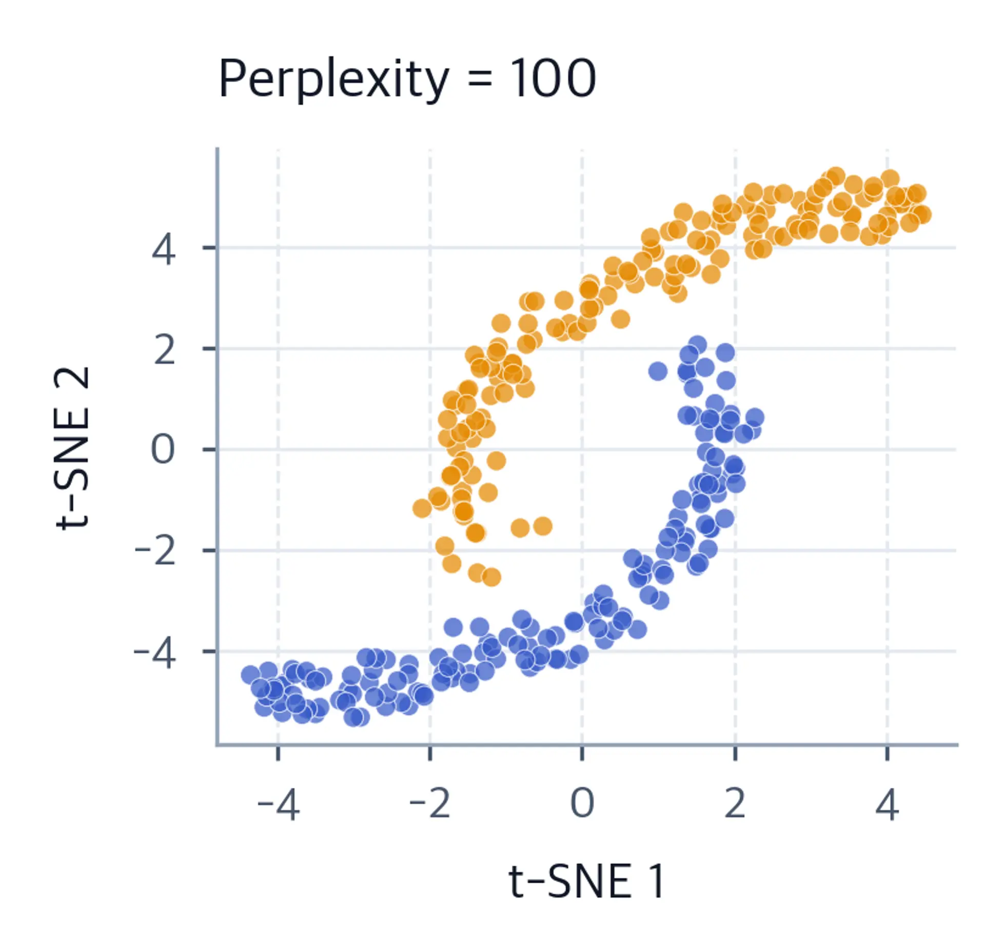 Scatter plot of the moon-shaped t-SNE embedding with perplexity 100.