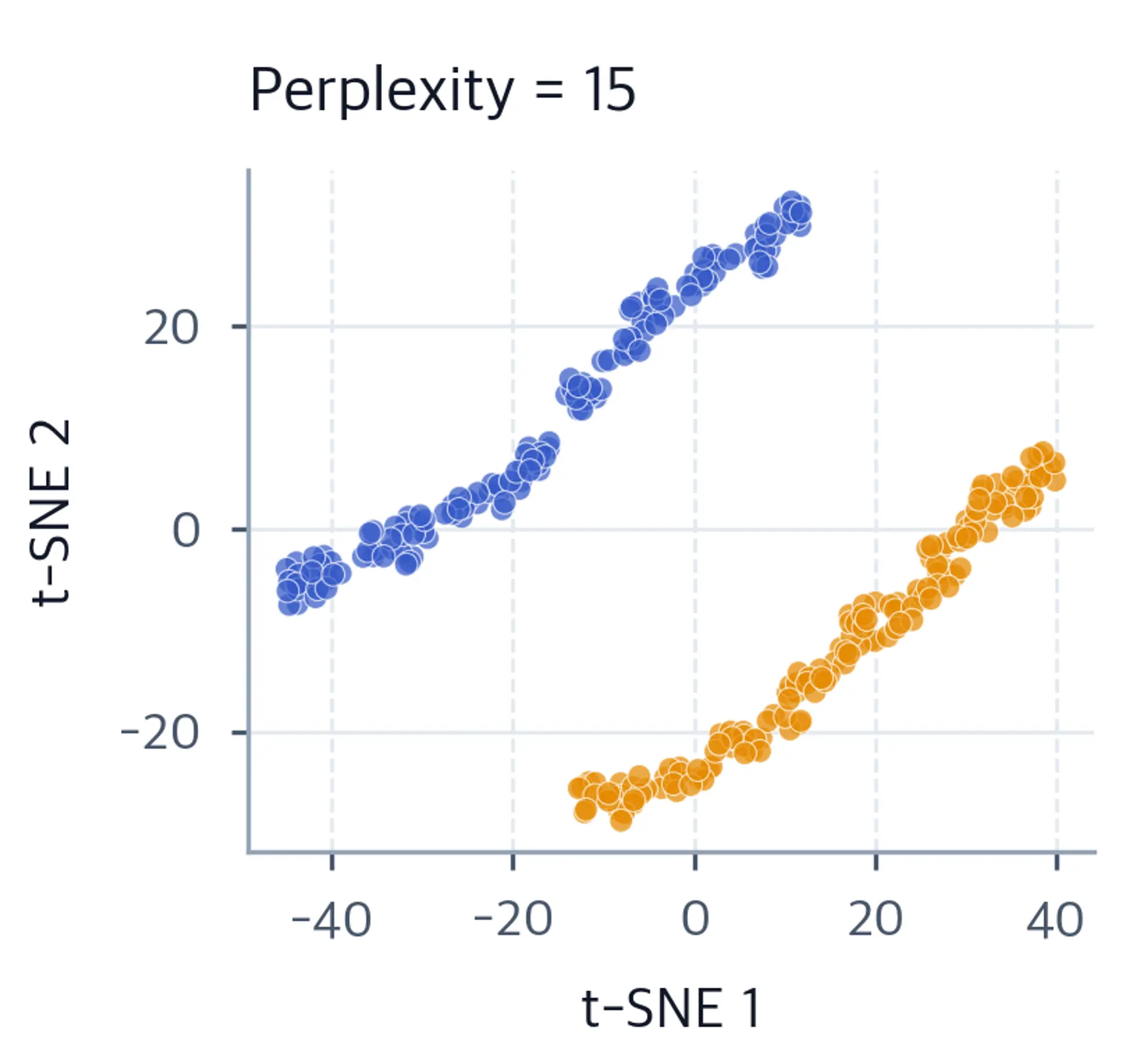 Scatter plot of the moon-shaped t-SNE embedding with perplexity 15.