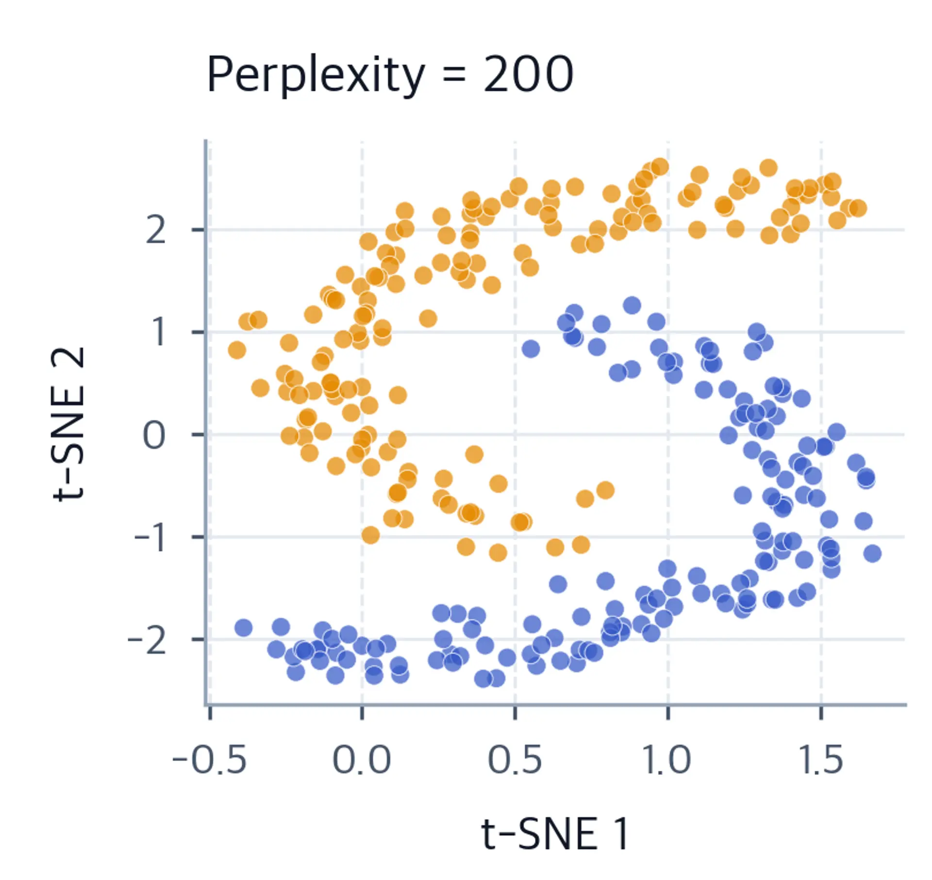 Scatter plot of the moon-shaped t-SNE embedding with perplexity 200.
