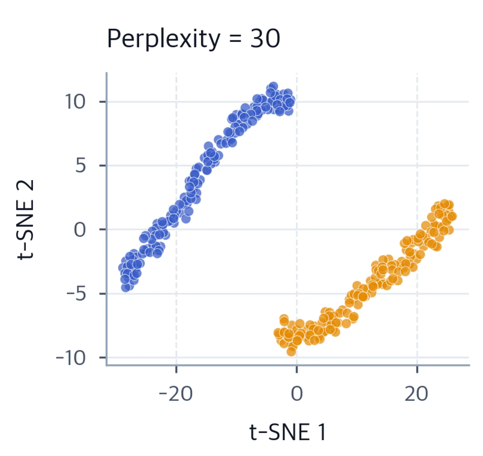 Scatter plot of the moon-shaped t-SNE embedding with perplexity 30.