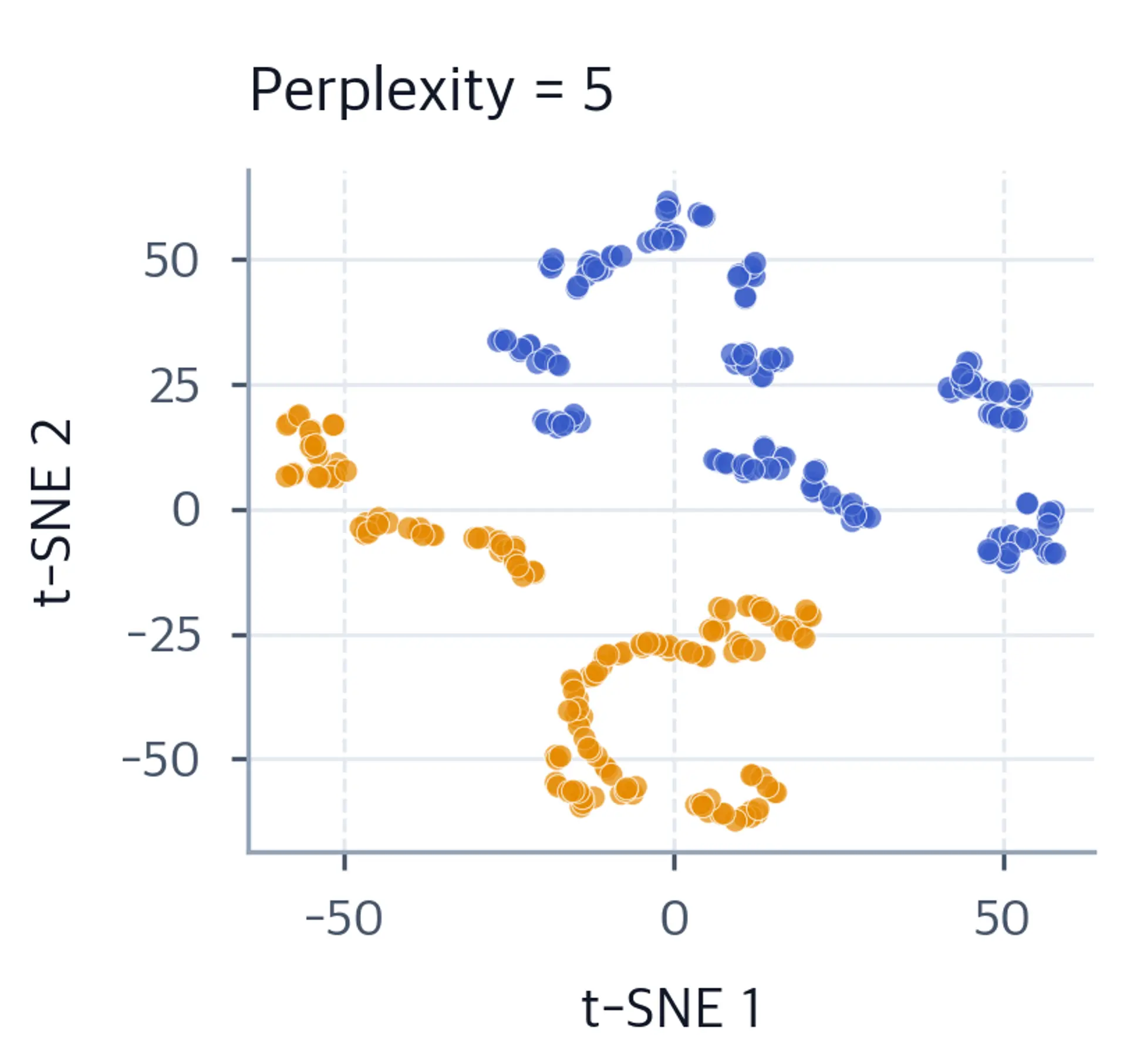 Scatter plot of the moon-shaped t-SNE embedding with perplexity 5.