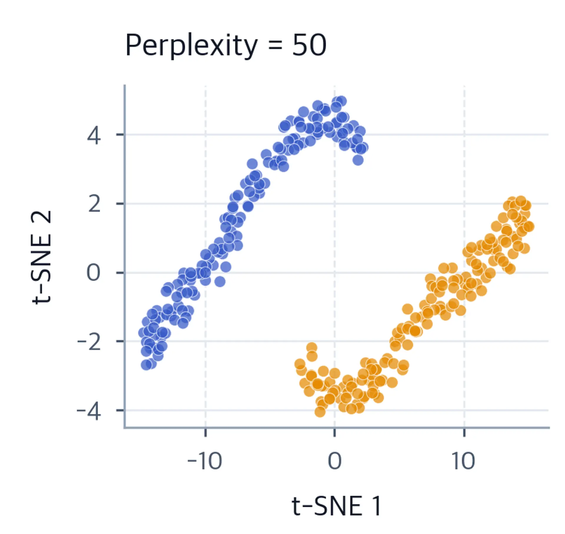 Scatter plot of the moon-shaped t-SNE embedding with perplexity 50.