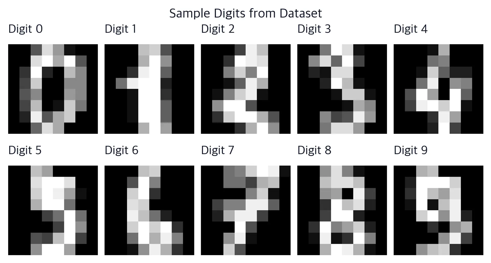 Grid of 10 grayscale images showing one sample handwritten digit for each class from 0 to 9.