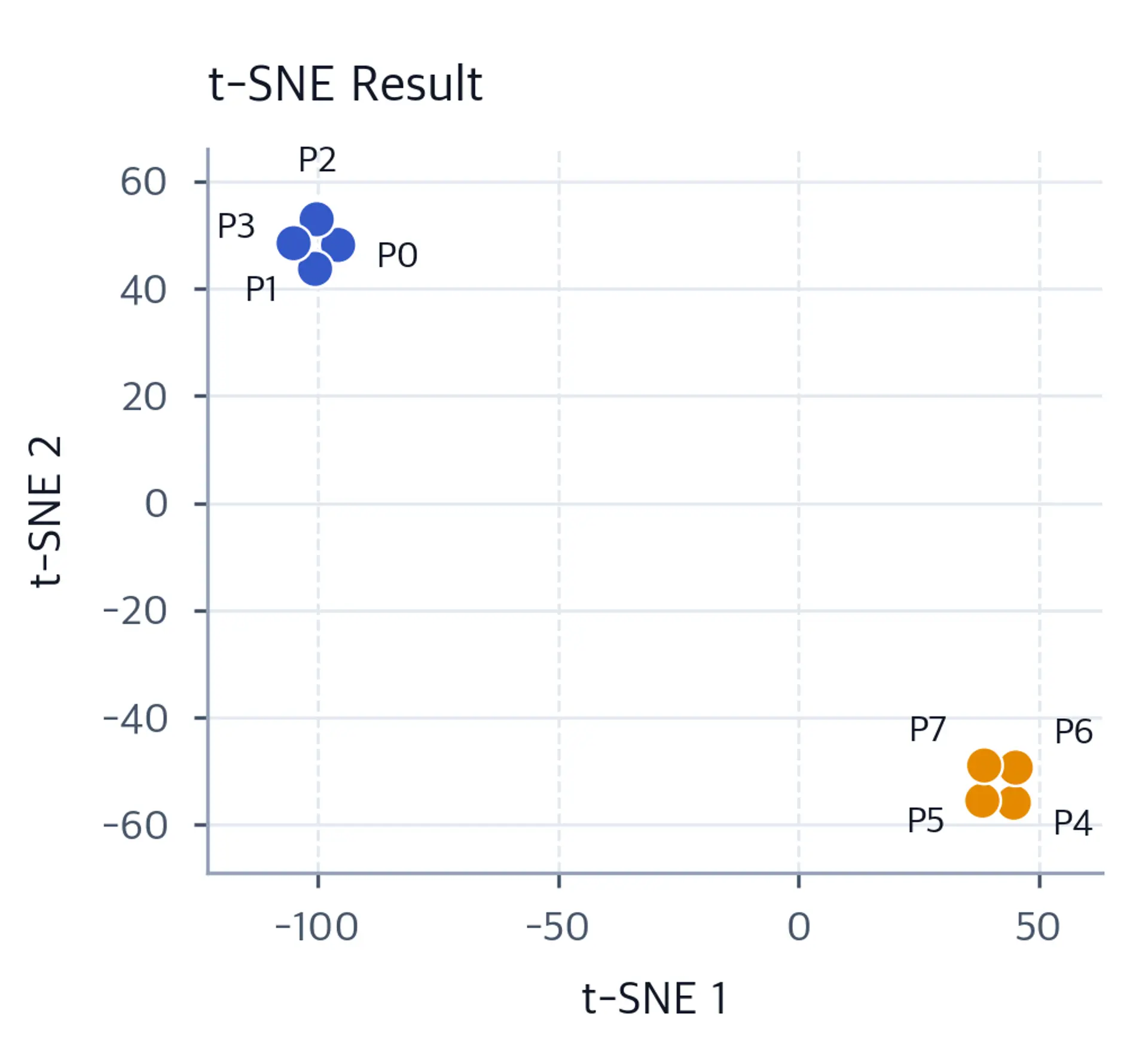 Scatter plot showing t-SNE embedding preserving cluster separation.