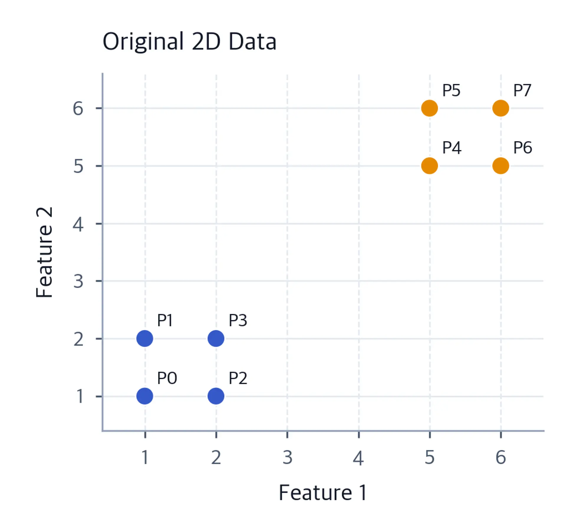Scatter plot showing original 2D data points labeled P0-P7 in two clusters.