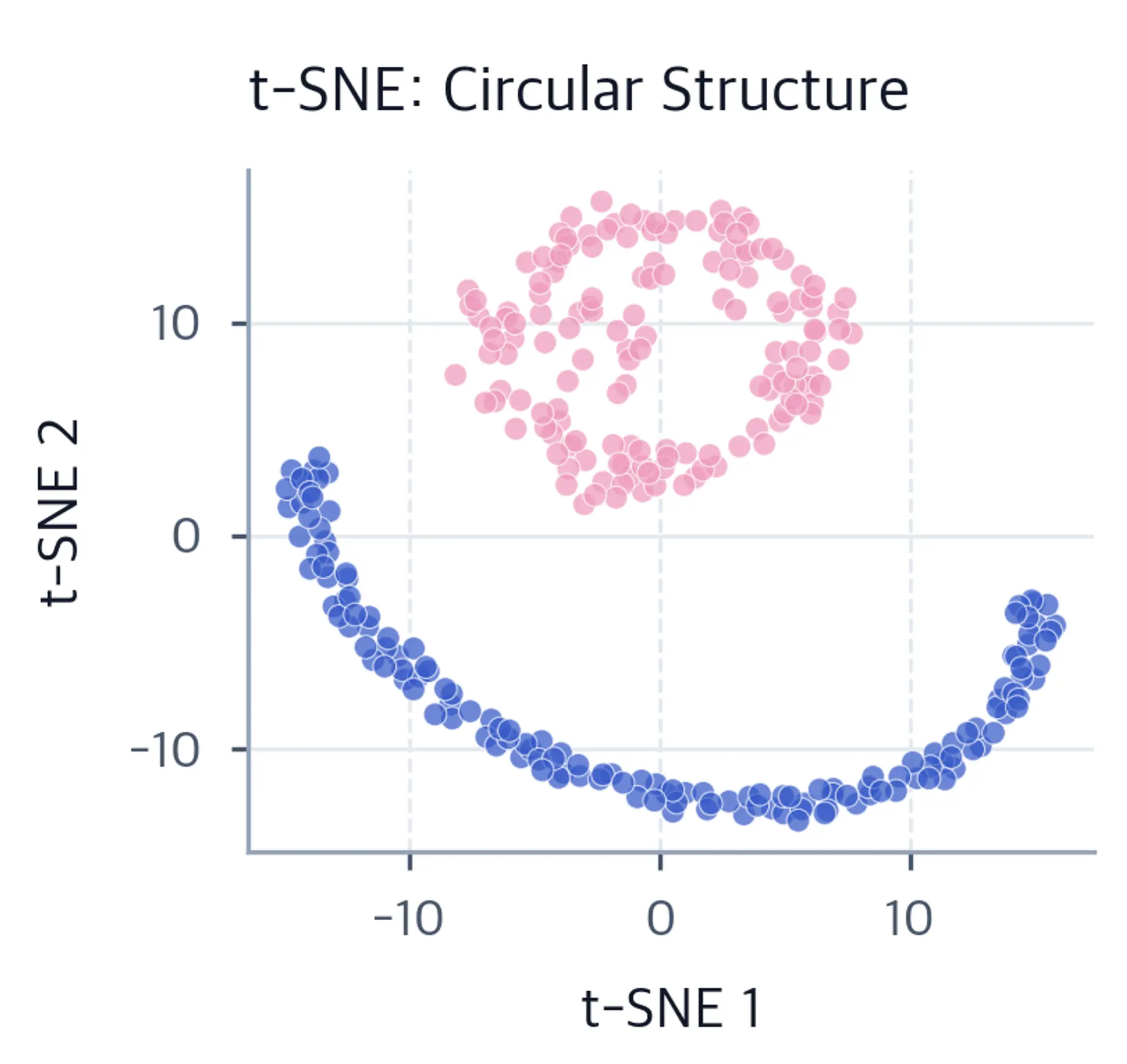 Scatter plot of the t-SNE embedding of the circular data.