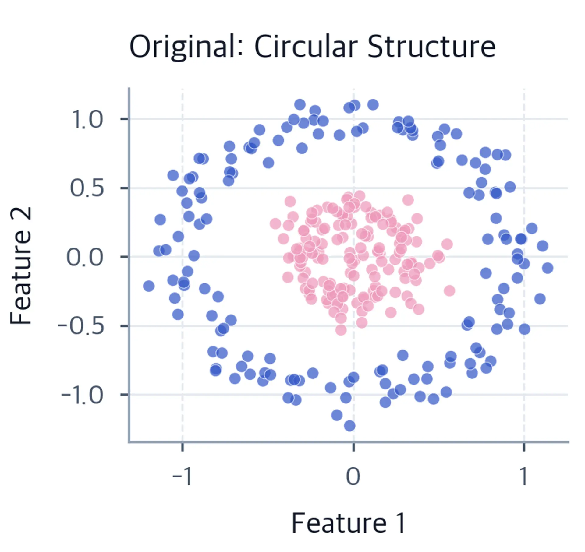Scatter plot of 300 points in two original concentric circles.