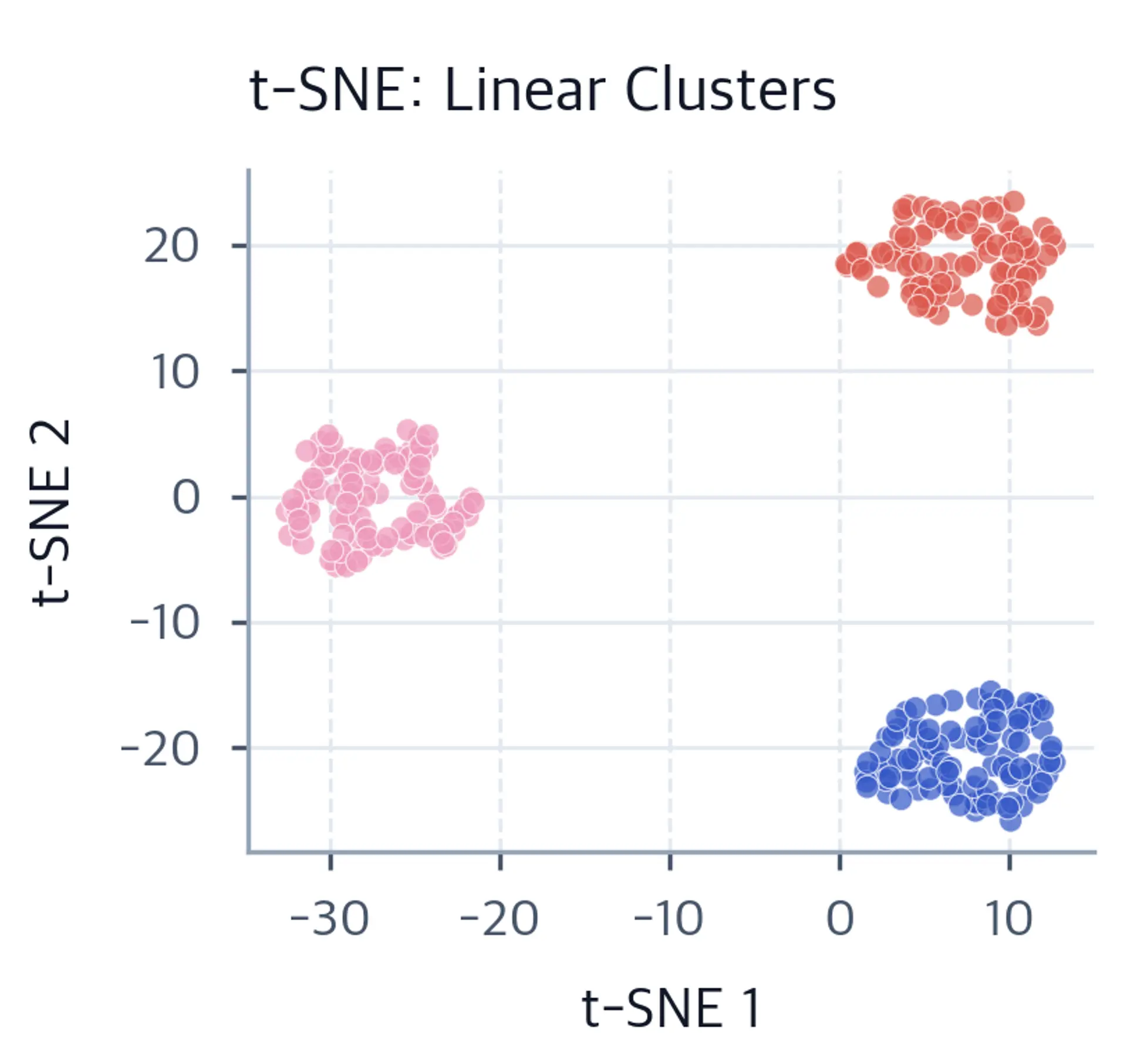 Scatter plot of the t-SNE embedding of the linear-cluster data.