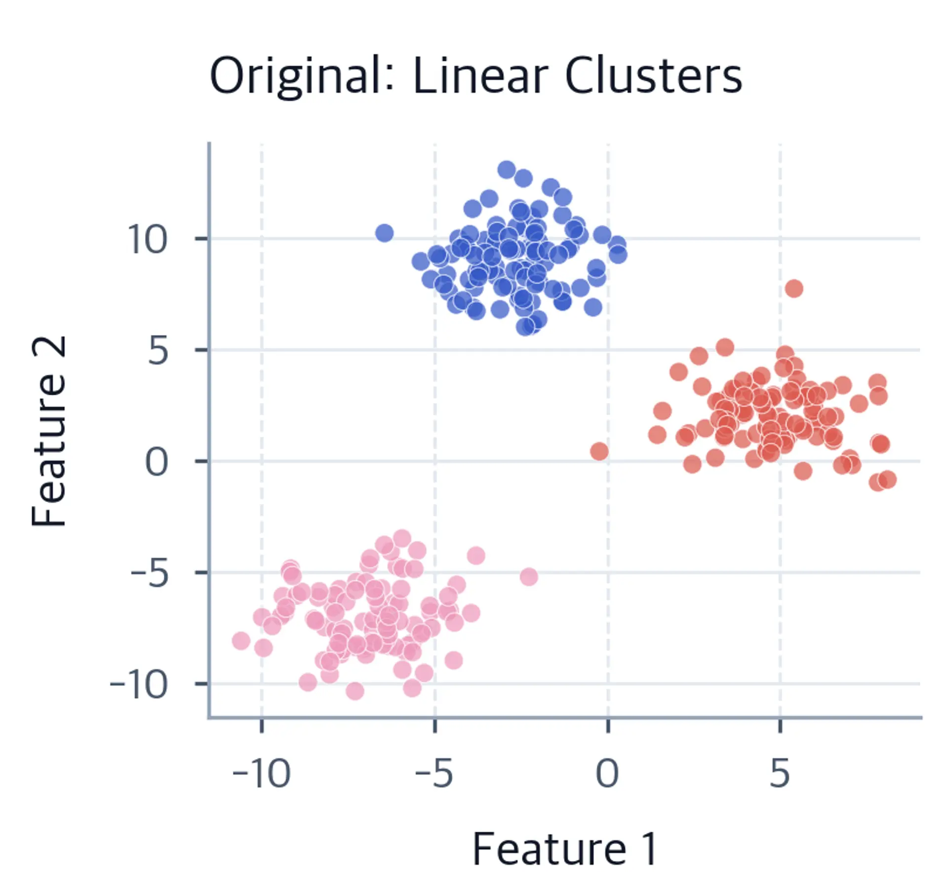 Scatter plot of 300 points in three original linear clusters.