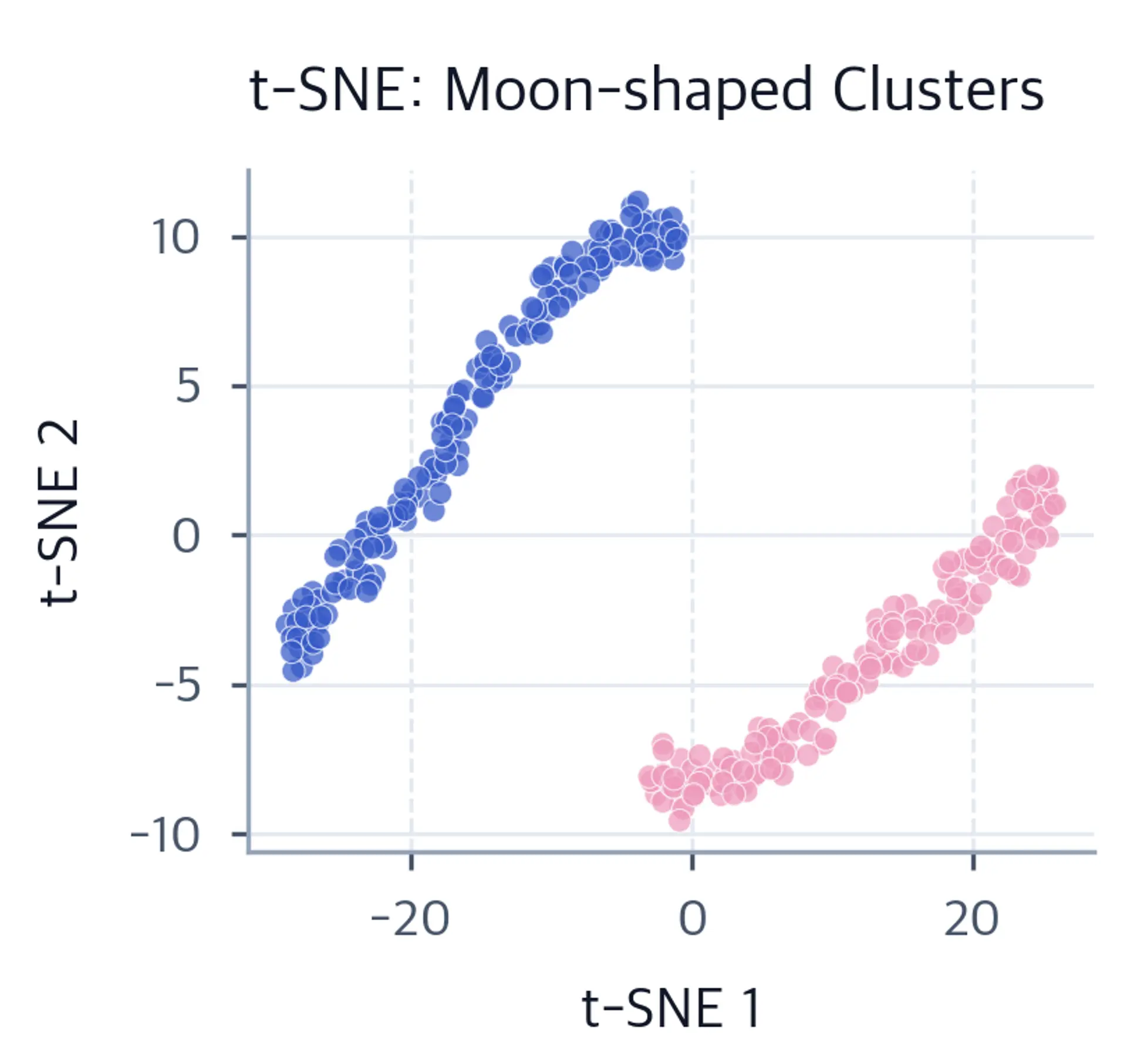 Scatter plot of the t-SNE embedding of the moon-shaped data.