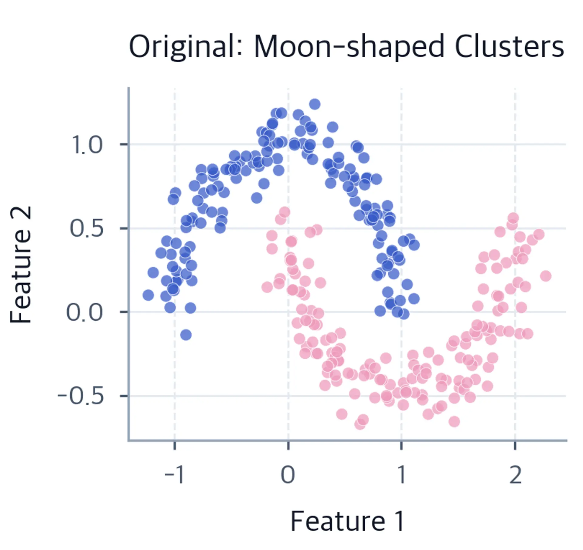 Scatter plot of 300 points in two original moon-shaped clusters.