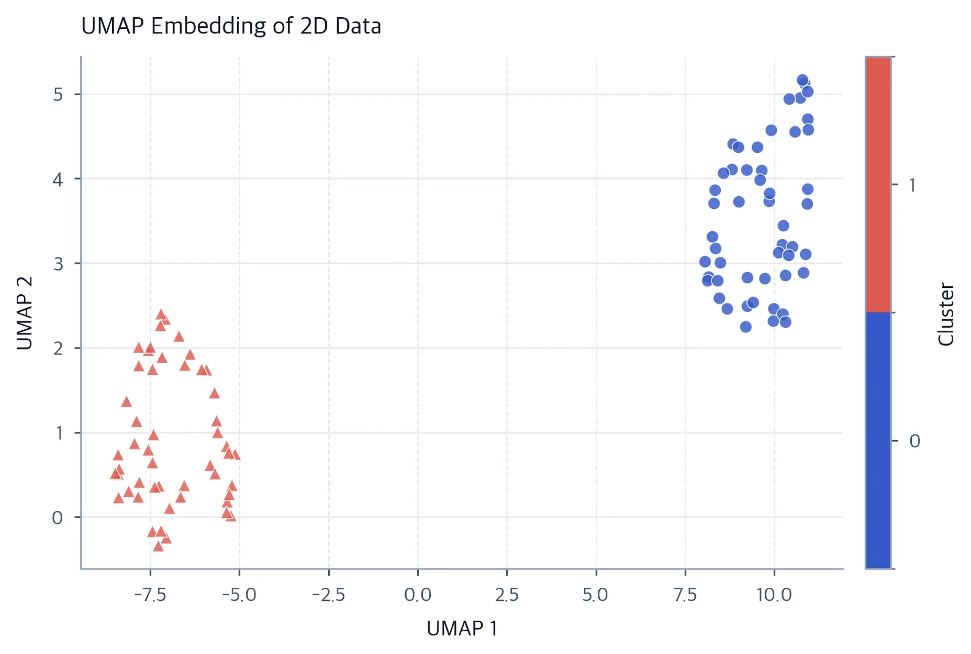 Scatter plot of UMAP-embedded data showing preserved cluster separation, with points colored by their original cluster membership.