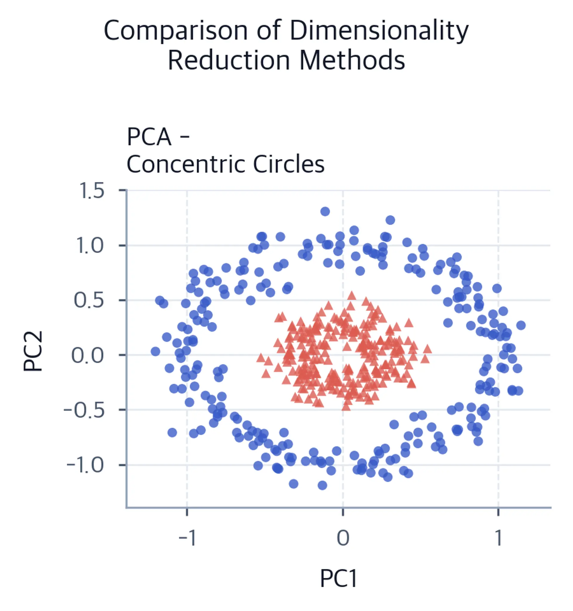 PCA scatter plot of concentric circles, with class zero as blue circles and class one as coral triangles.