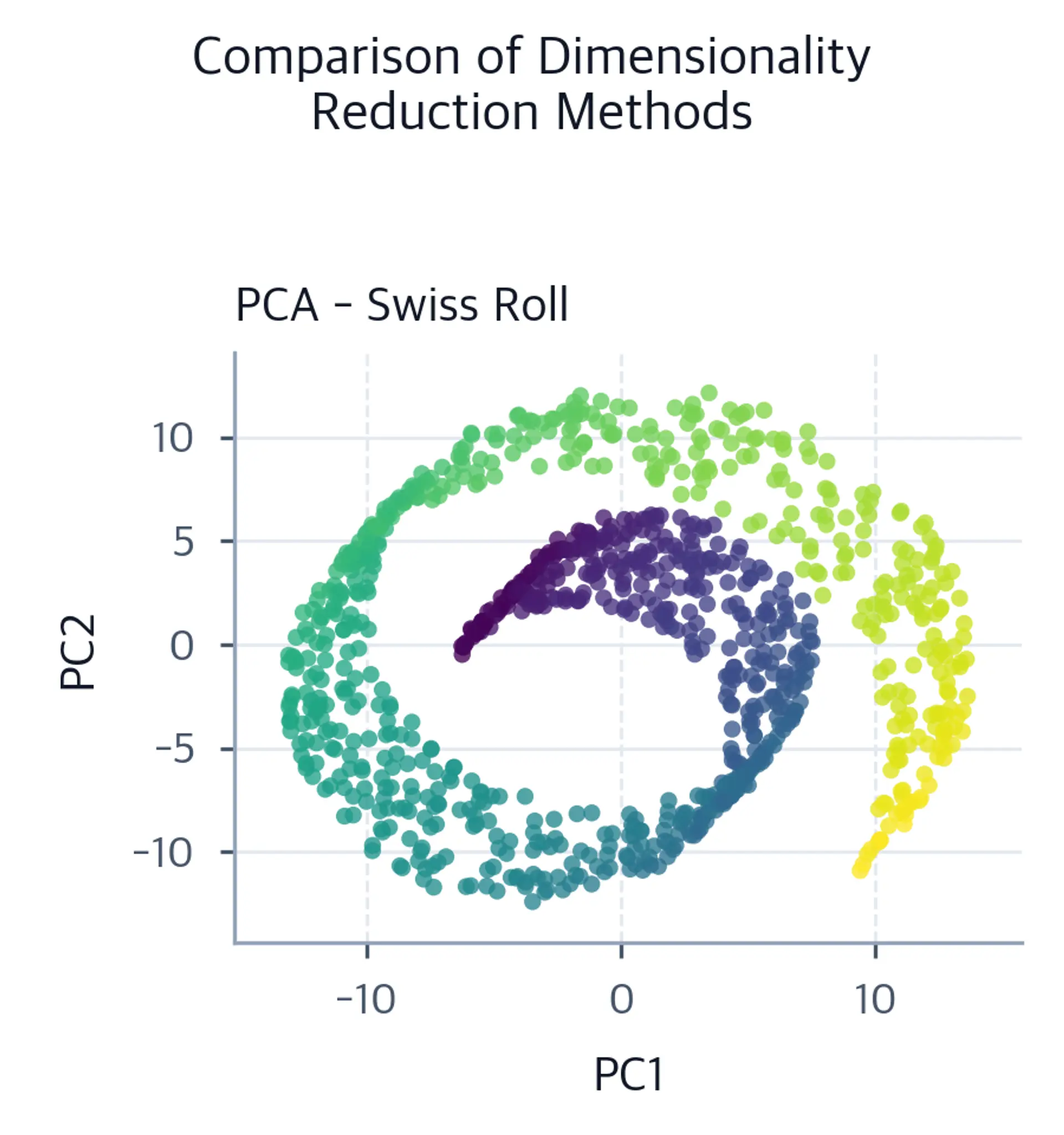 PCA scatter plot of the Swiss roll colored by position along the roll.