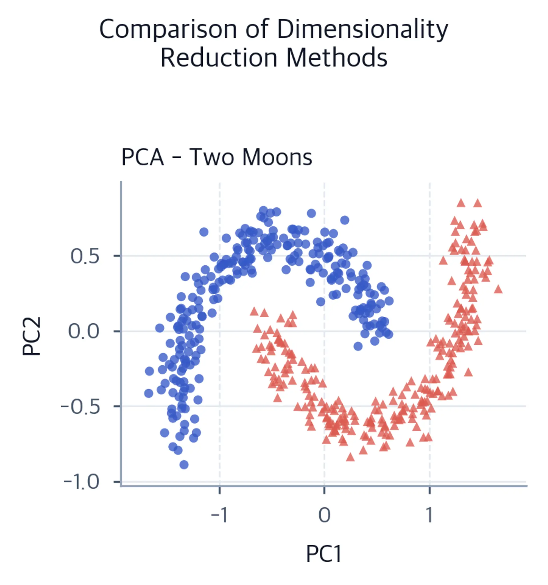 PCA scatter plot of two moons, with class zero as blue circles and class one as coral triangles.