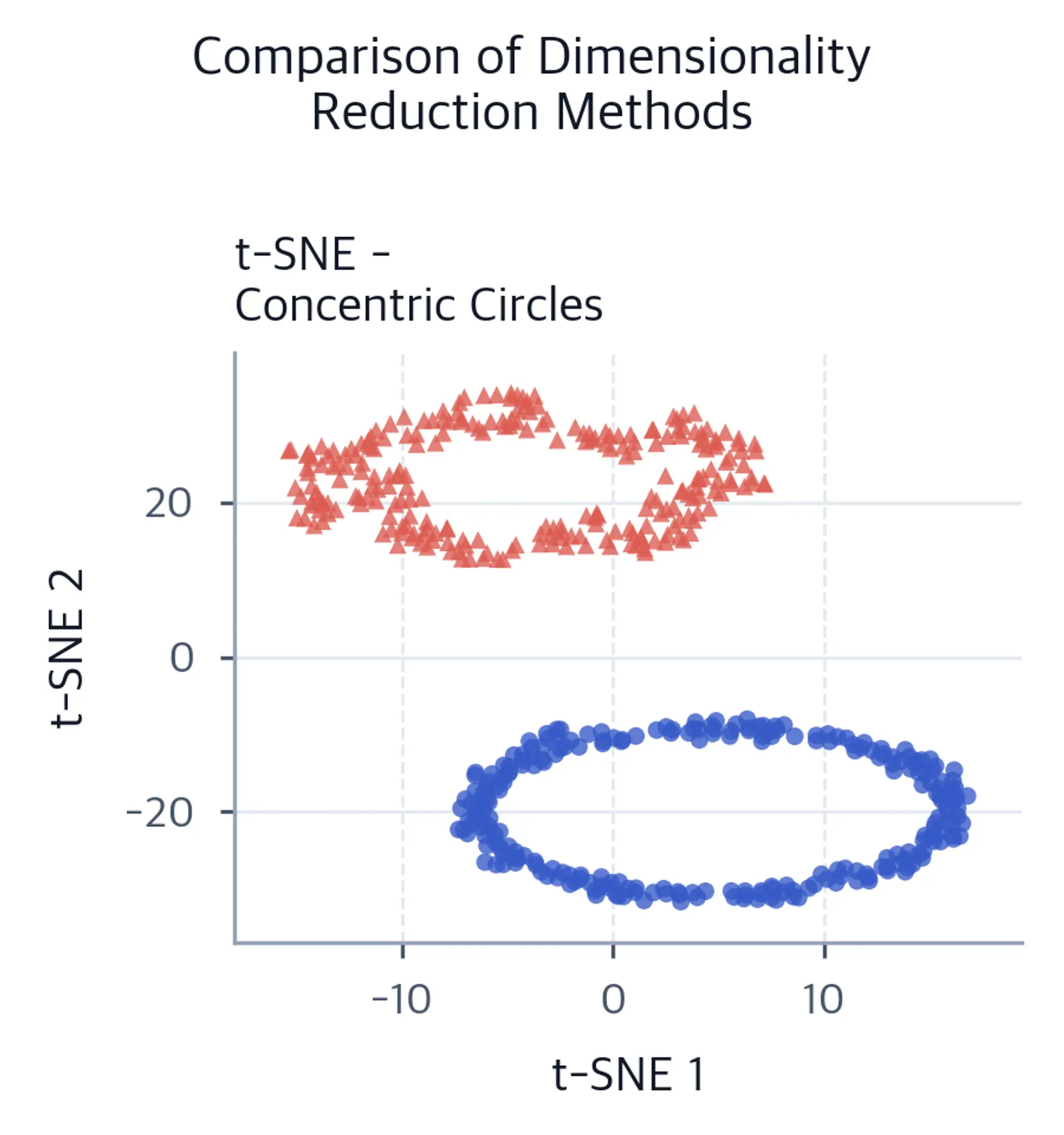 t-SNE scatter plot of concentric circles, with class zero as blue circles and class one as coral triangles.