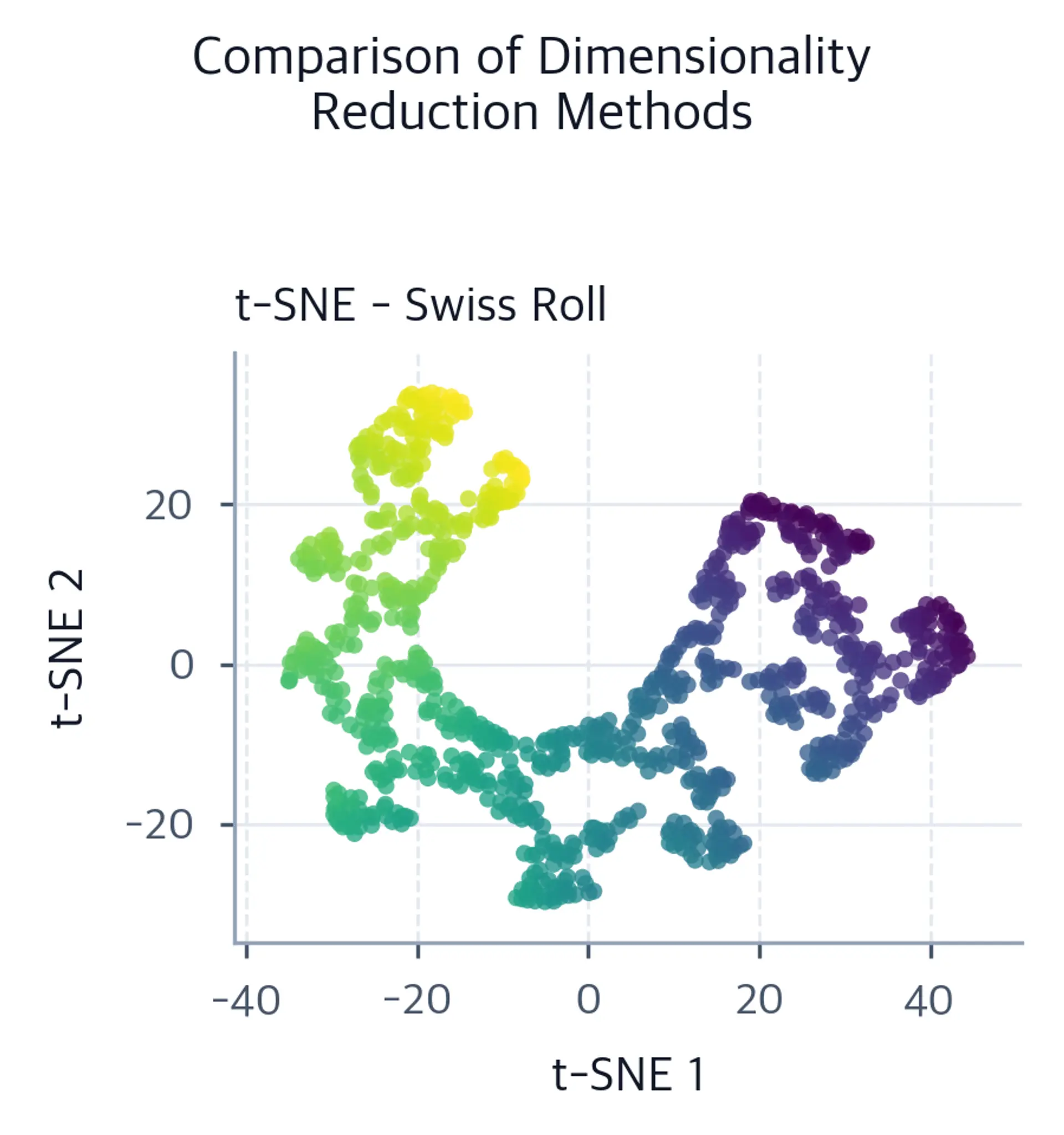 t-SNE scatter plot of the Swiss roll colored by position along the roll.
