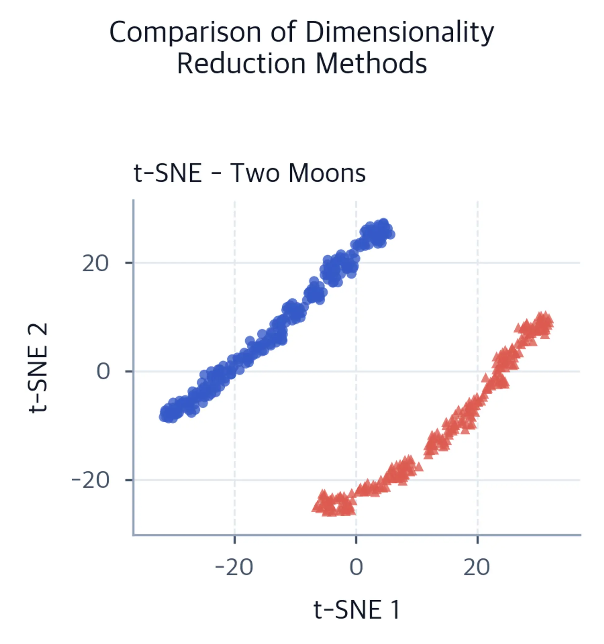 t-SNE scatter plot of two moons, with class zero as blue circles and class one as coral triangles.