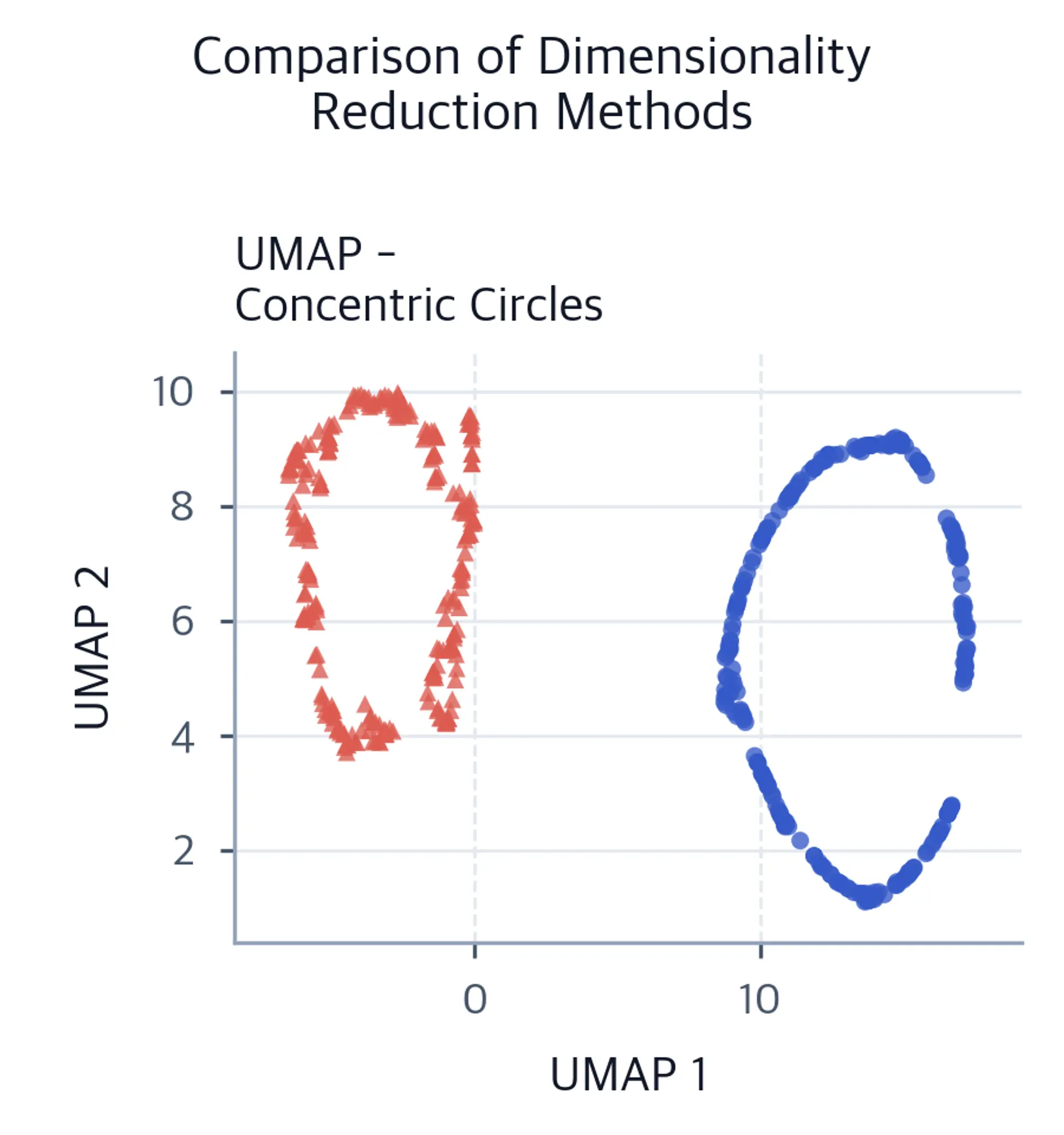 UMAP scatter plot of concentric circles, with class zero as blue circles and class one as coral triangles.