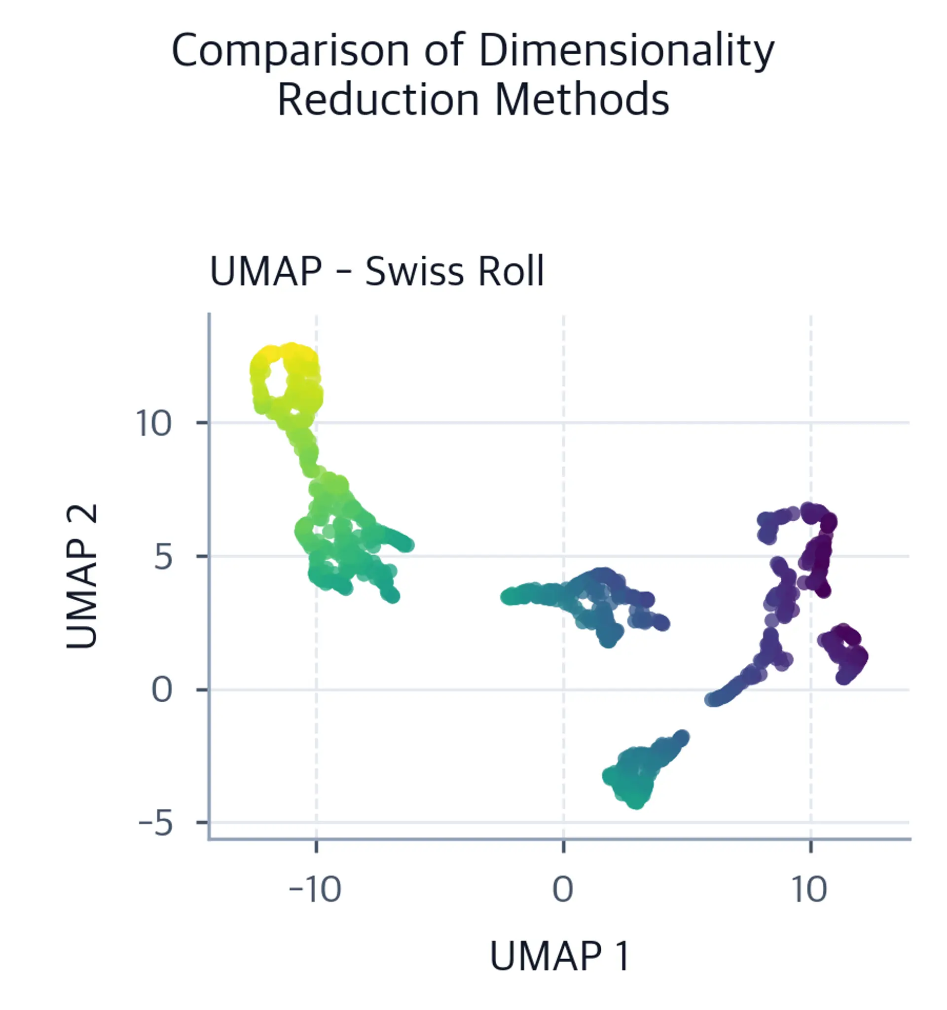 UMAP scatter plot of the Swiss roll colored by position along the roll.