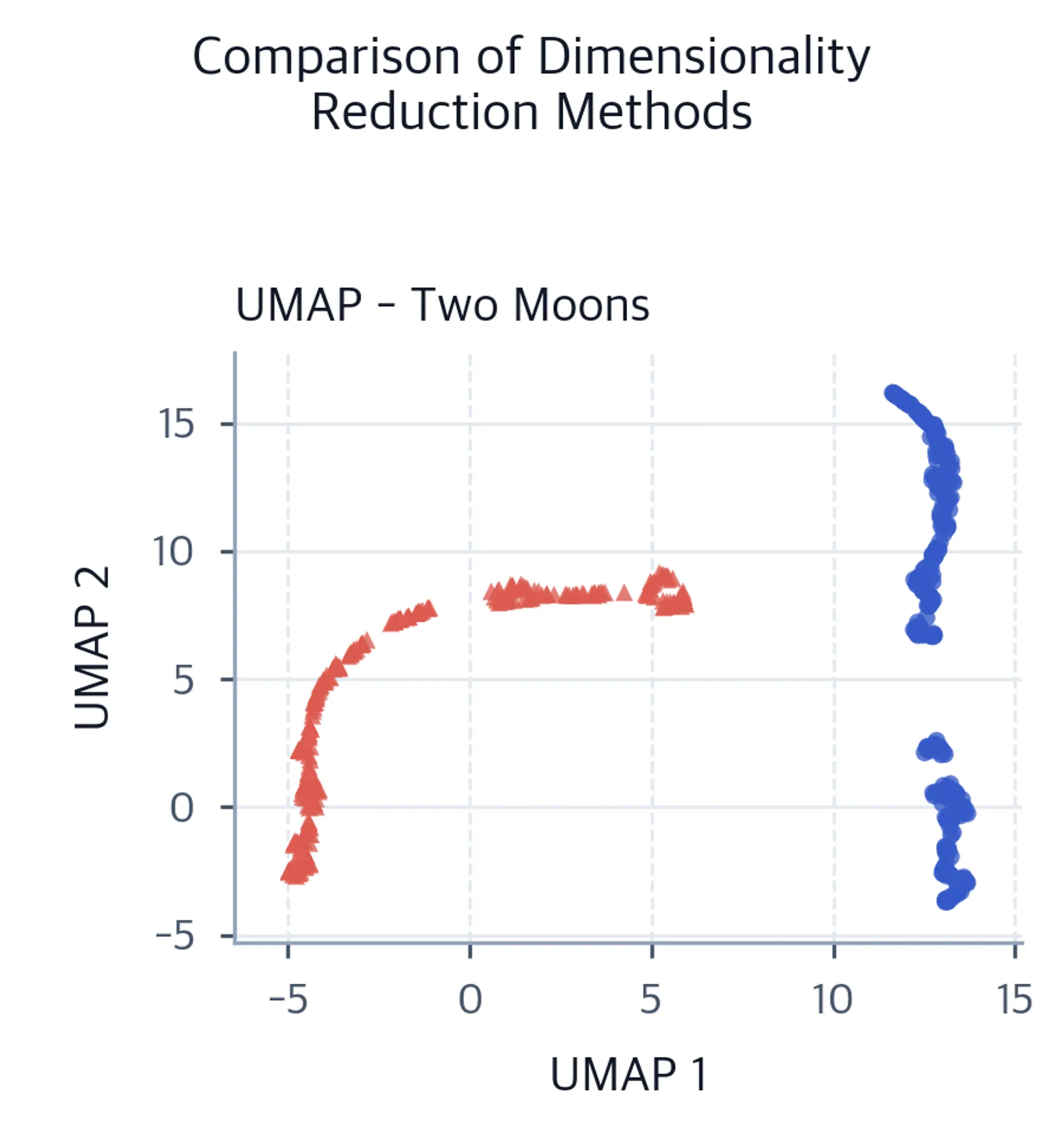 UMAP scatter plot of two moons, with class zero as blue circles and class one as coral triangles.