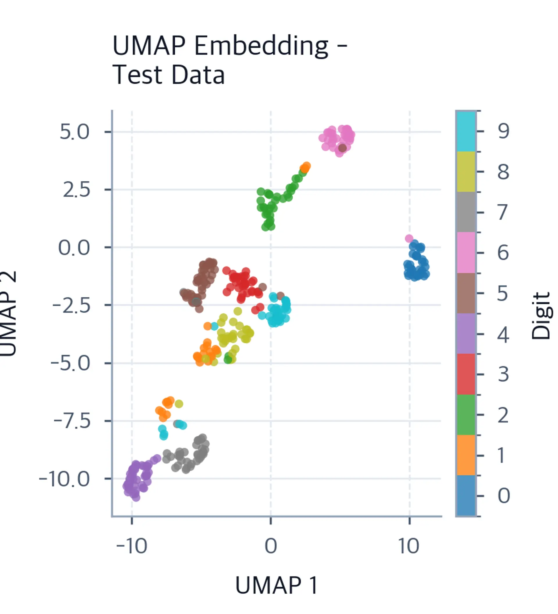 UMAP scatter plot of the handwritten-digits test set, with clusters colored by digit class from zero to nine.