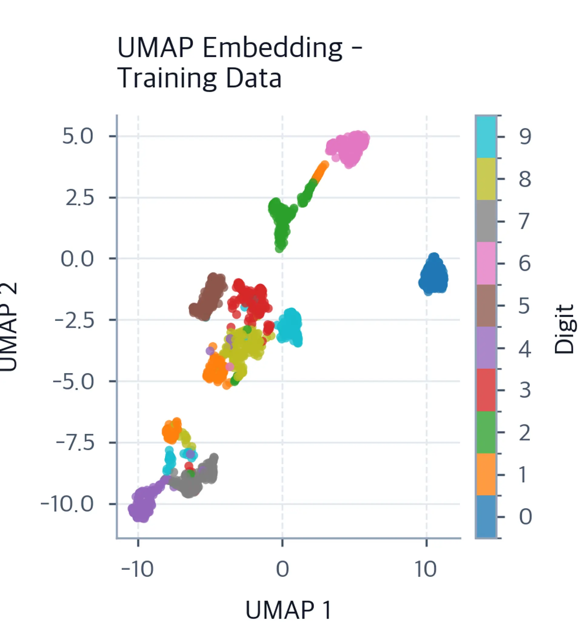 UMAP scatter plot of the handwritten-digits training set, with clusters colored by digit class from zero to nine.