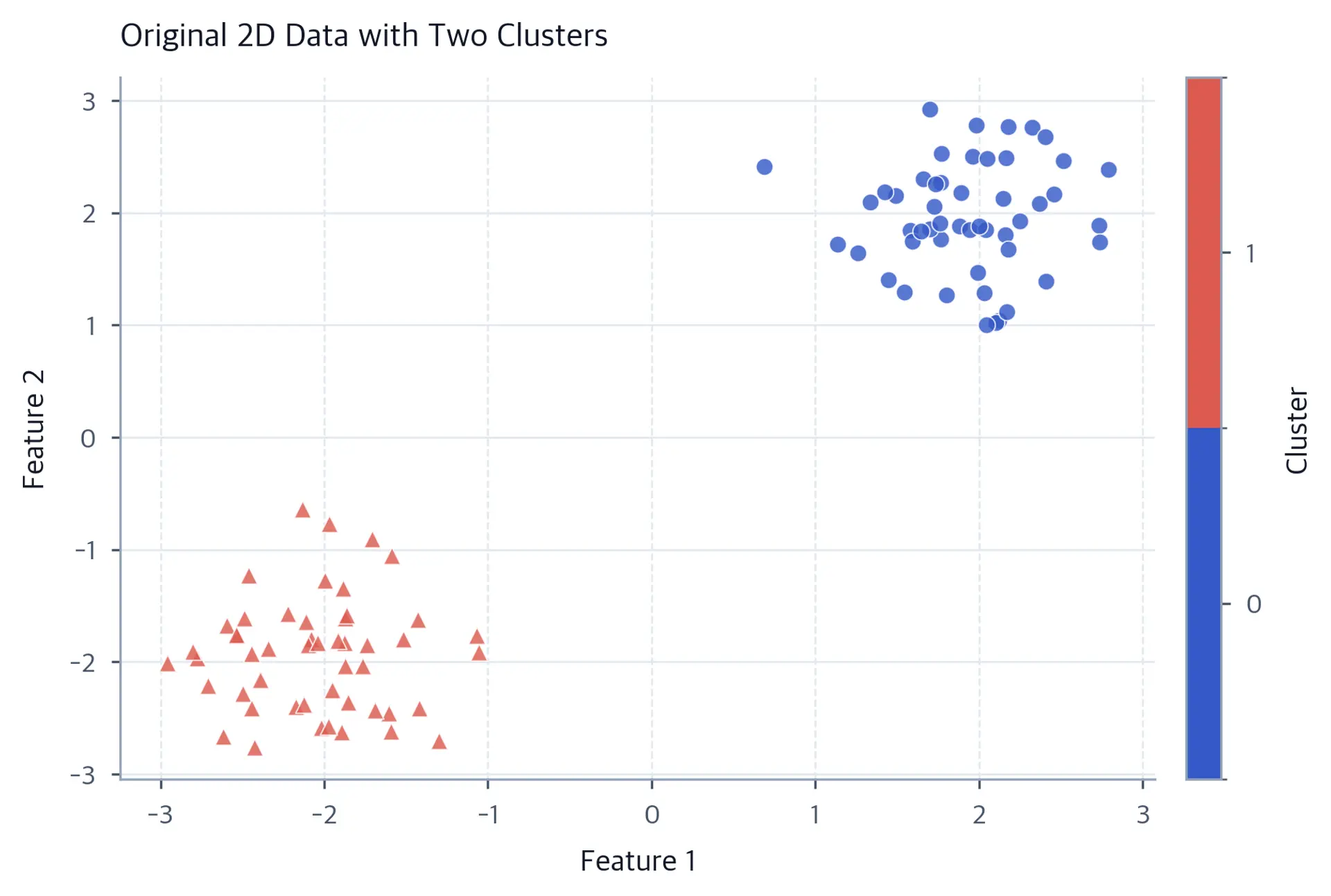 Scatter plot showing two distinct clusters in 2D space, colored by cluster membership.