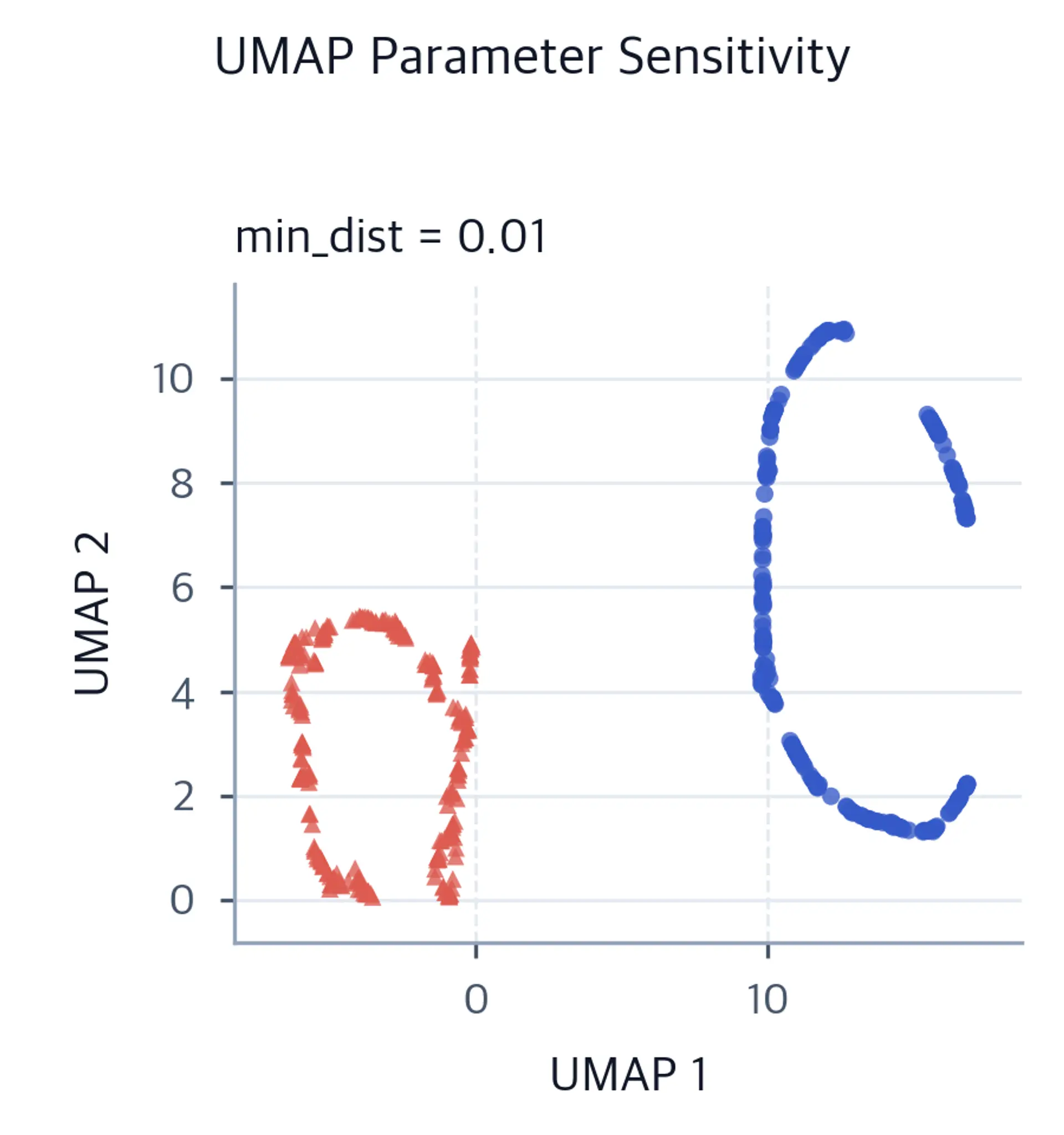 UMAP scatter plot of concentric circles with min_dist set to 0.01.