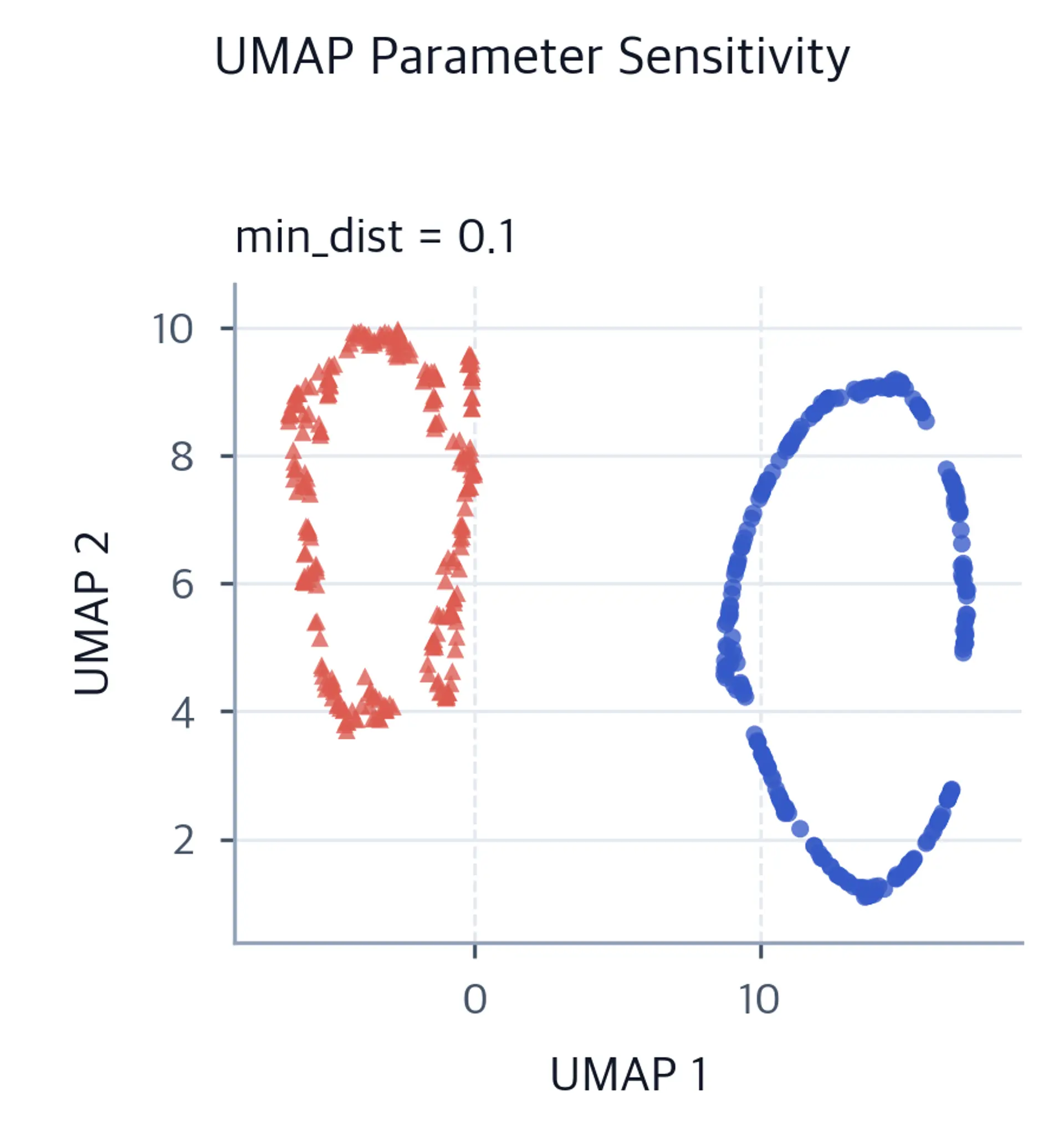 UMAP scatter plot of concentric circles with min_dist set to 0.1.