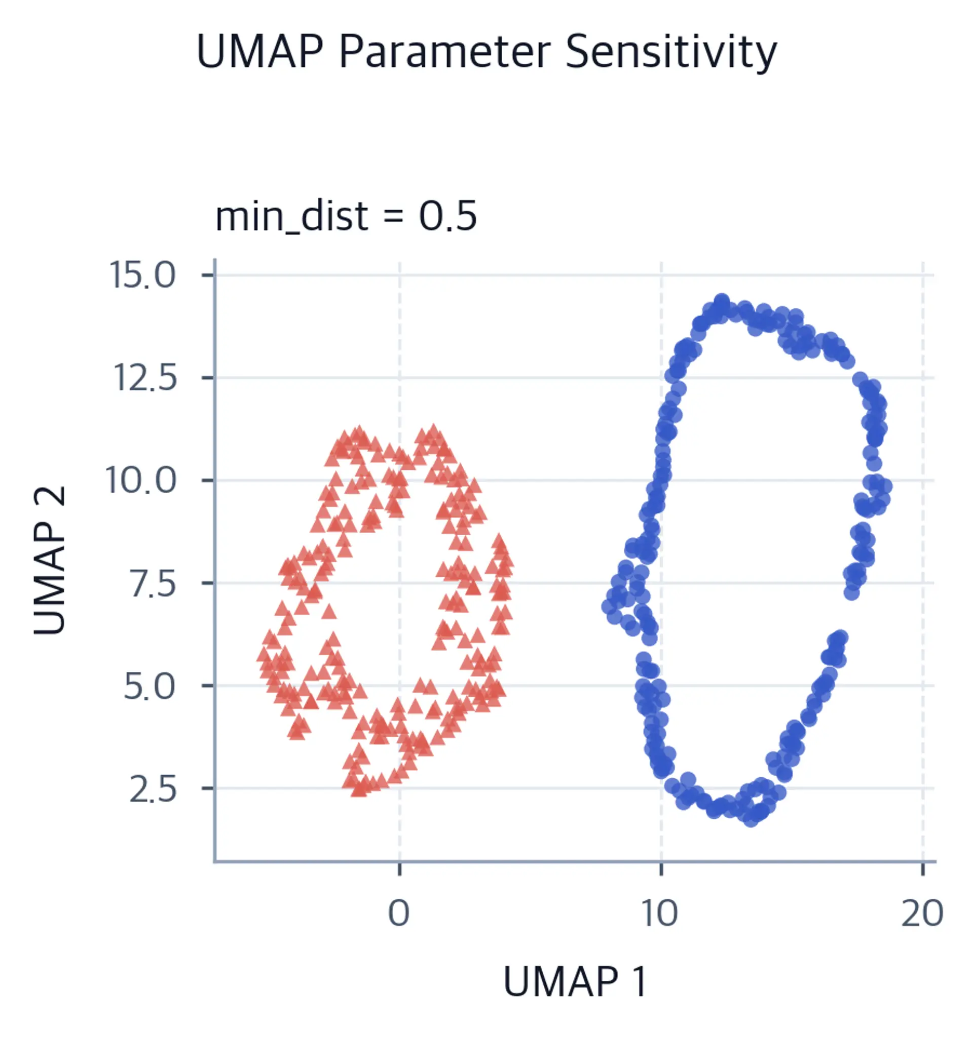 UMAP scatter plot of concentric circles with min_dist set to 0.5.