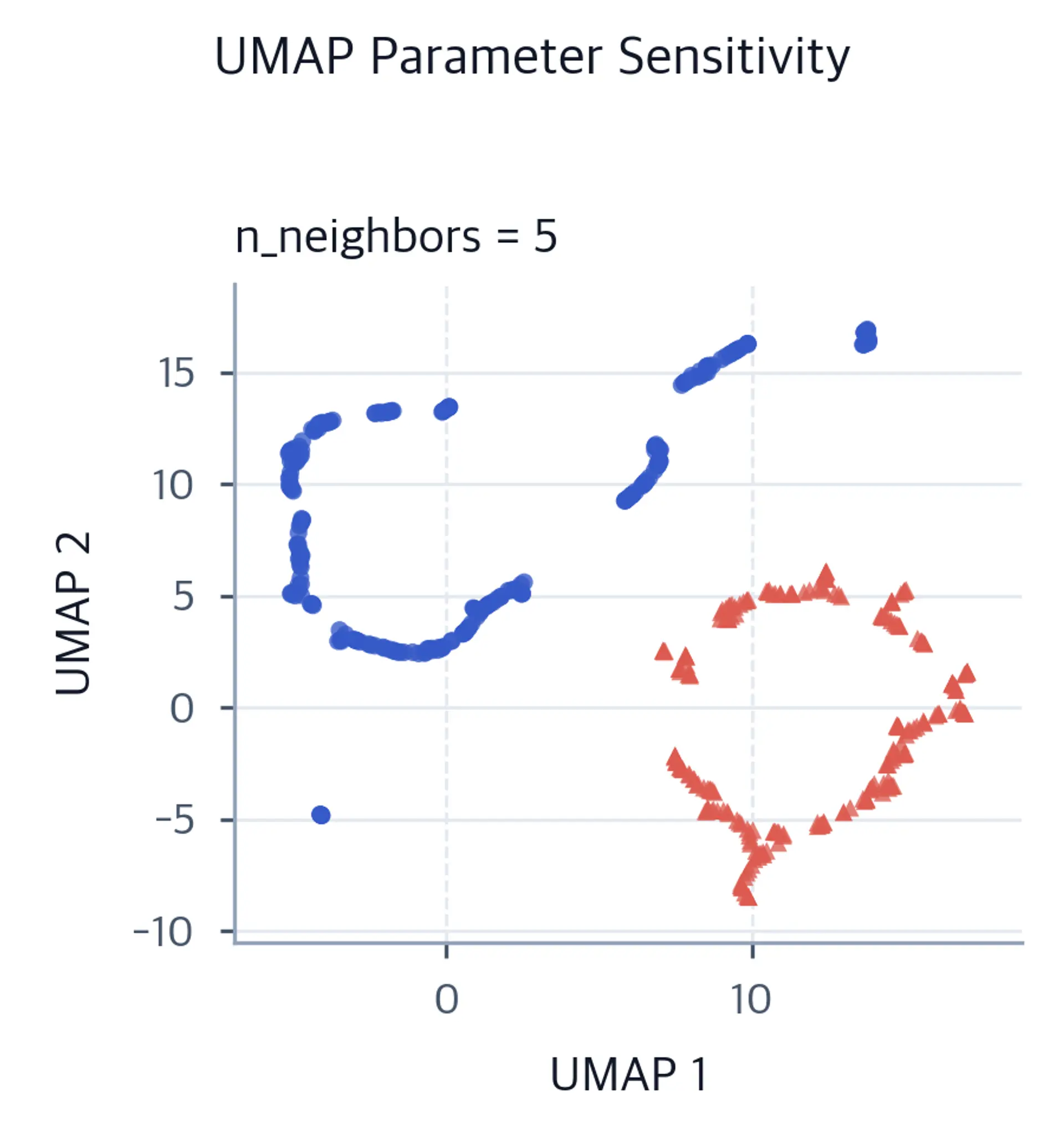 UMAP scatter plot of concentric circles with n_neighbors set to 5.