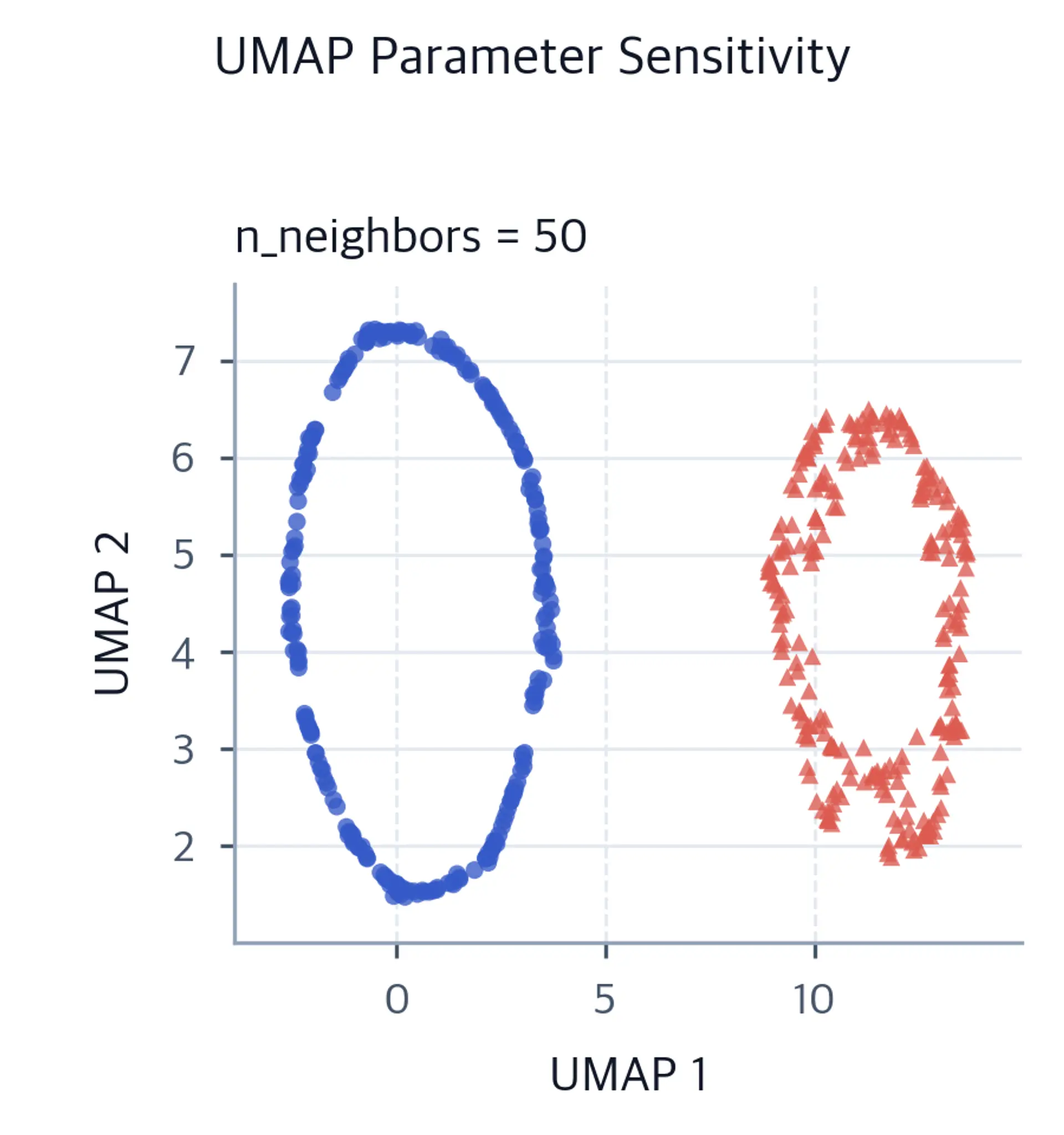UMAP scatter plot of concentric circles with n_neighbors set to 50.