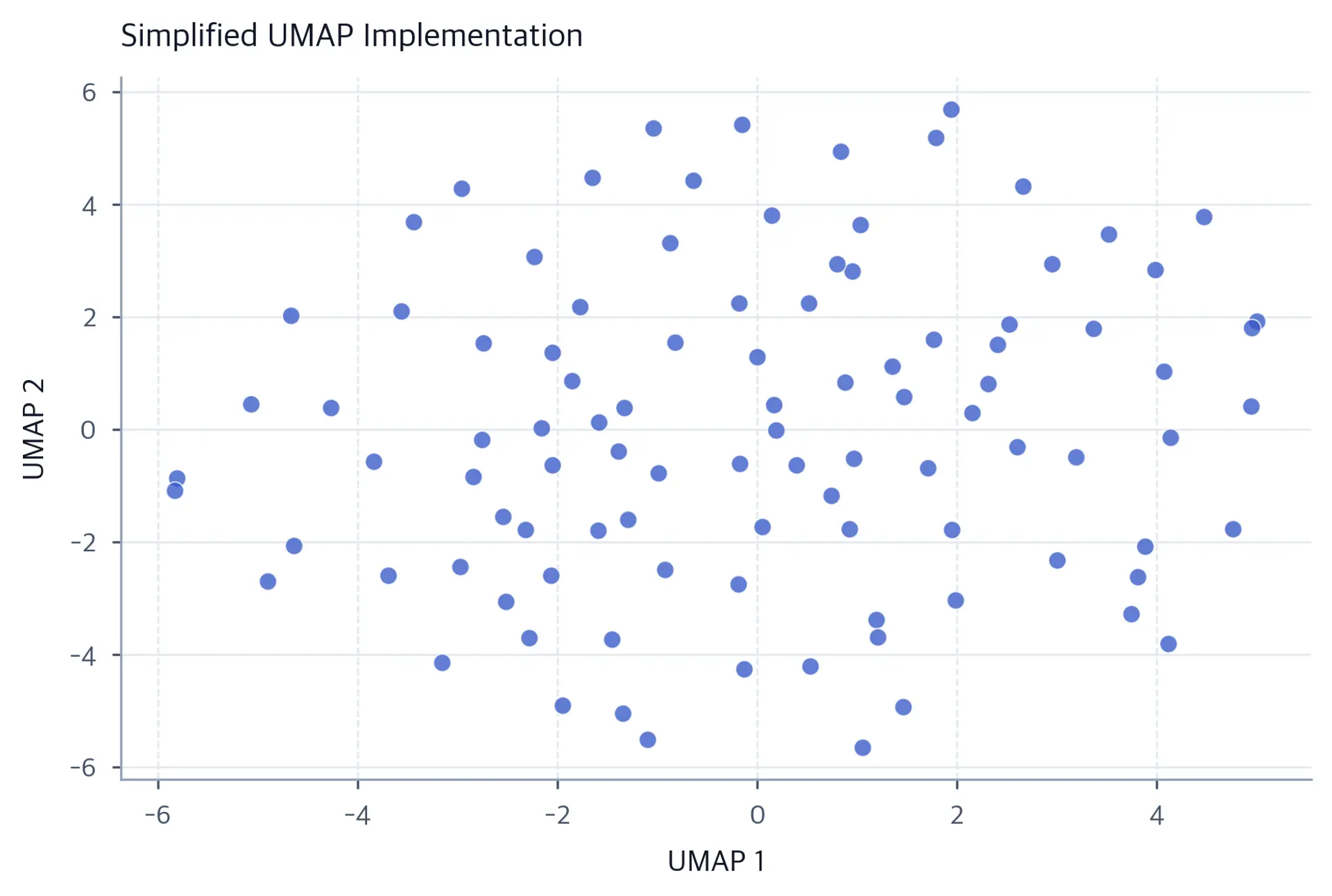 Scatter plot showing the embedding result from a simplified UMAP implementation applied to 10-dimensional random data.