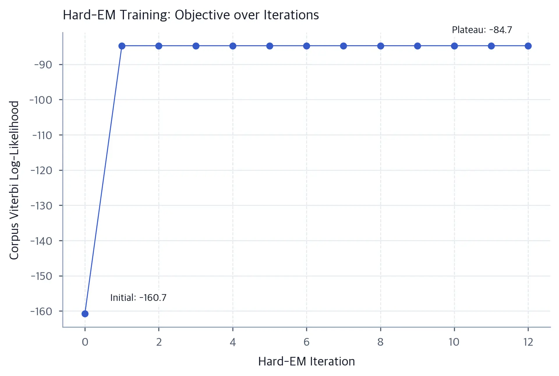 Line chart showing corpus Viterbi log-likelihood improving sharply from iteration zero to one and then remaining flat through iteration twelve.