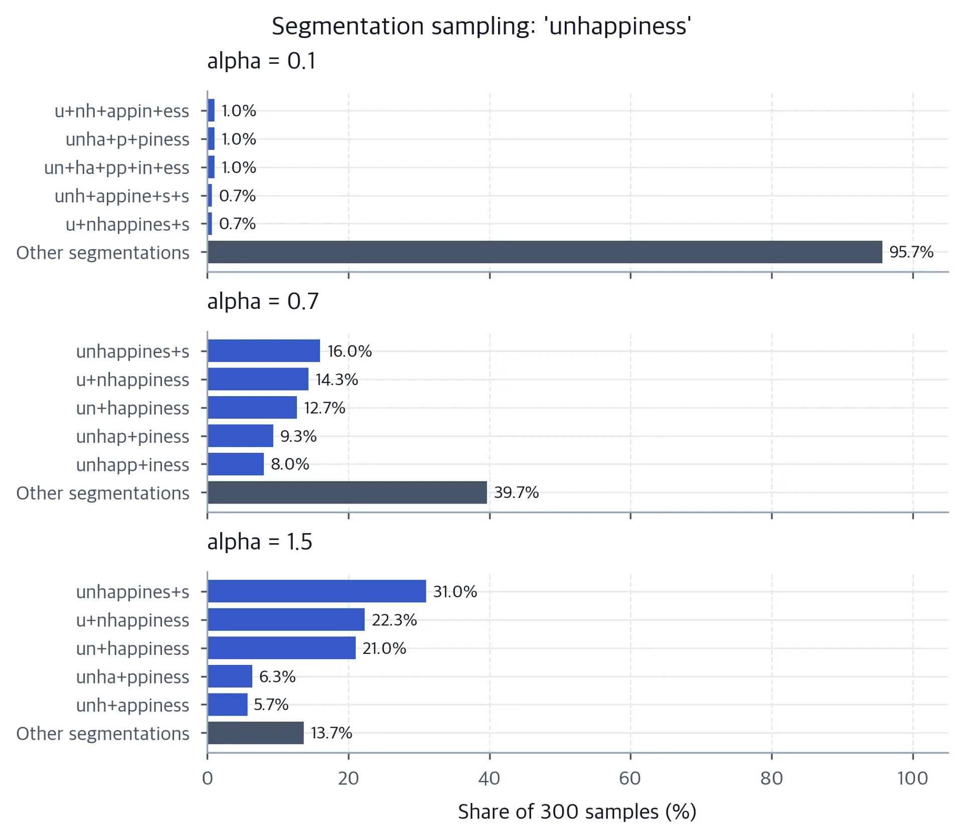 Three stacked horizontal bar charts for alpha 0.1, 0.7, and 1.5; the distribution changes from a broad tail at low alpha to concentration on a few segmentations at high alpha.