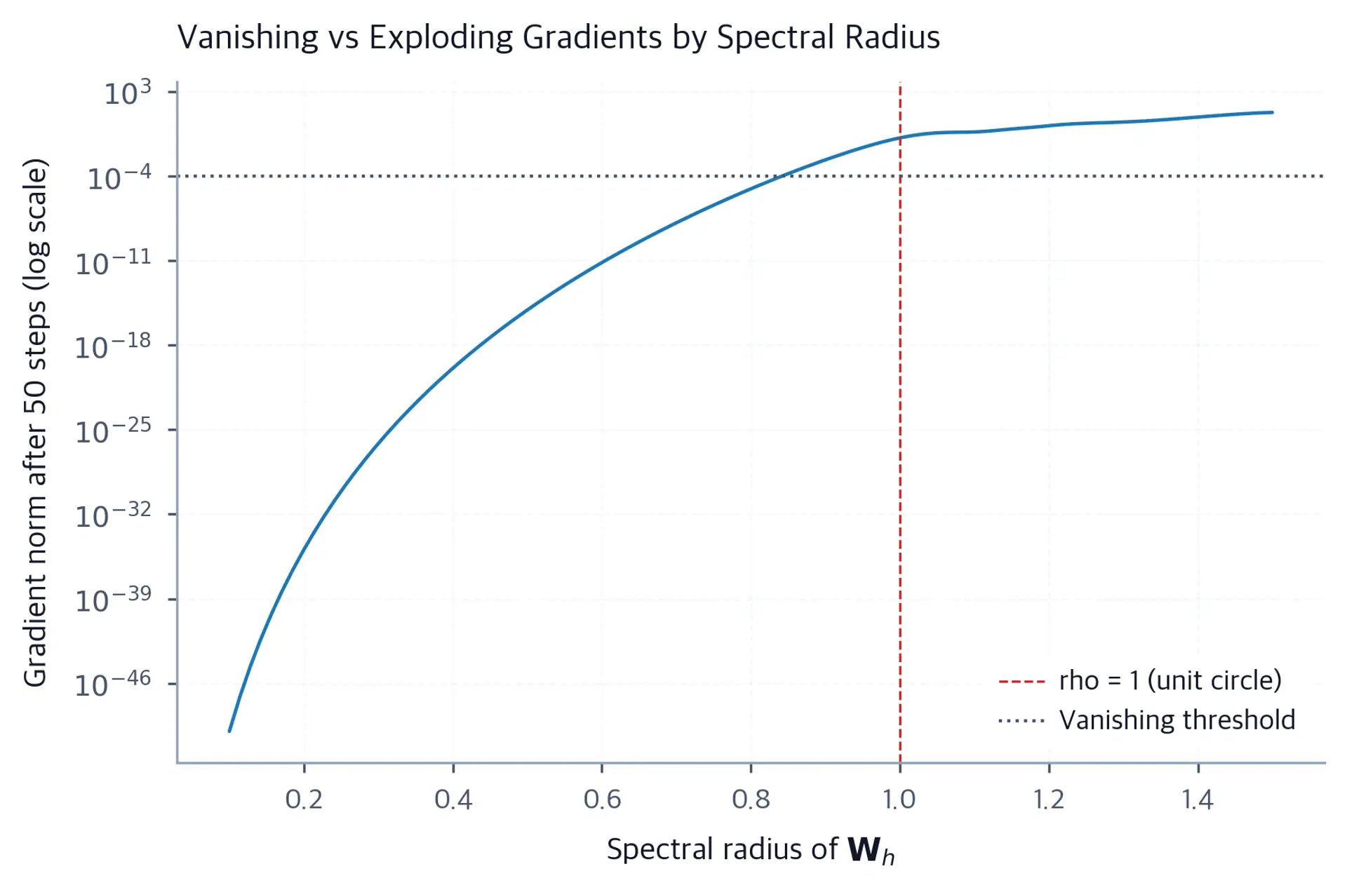 Line plot of gradient norm vs spectral radius showing decay for low rho and explosion for high rho.