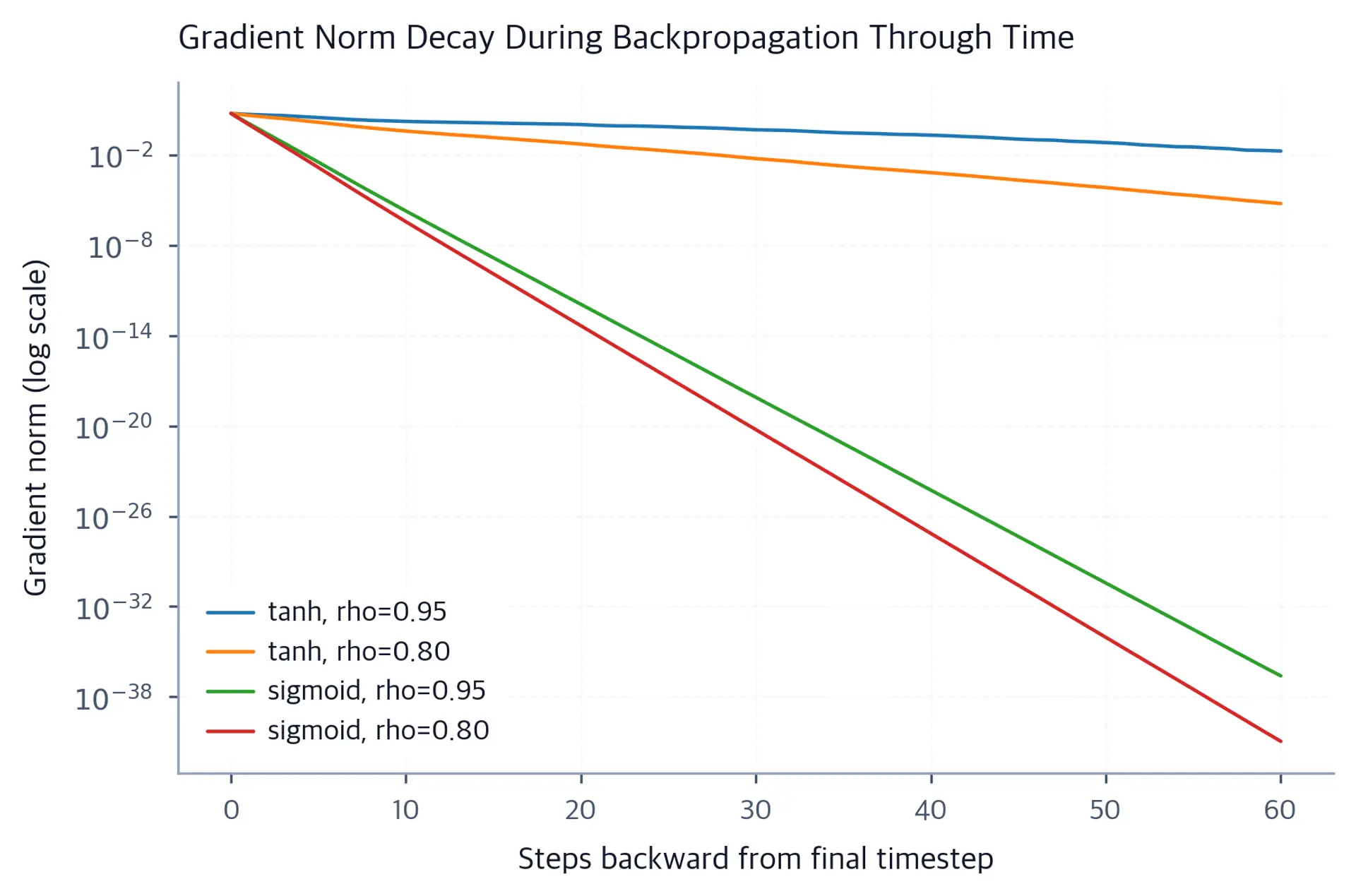 Line plot of gradient norms vs timesteps showing exponential decay for four activation and spectral-radius combinations.