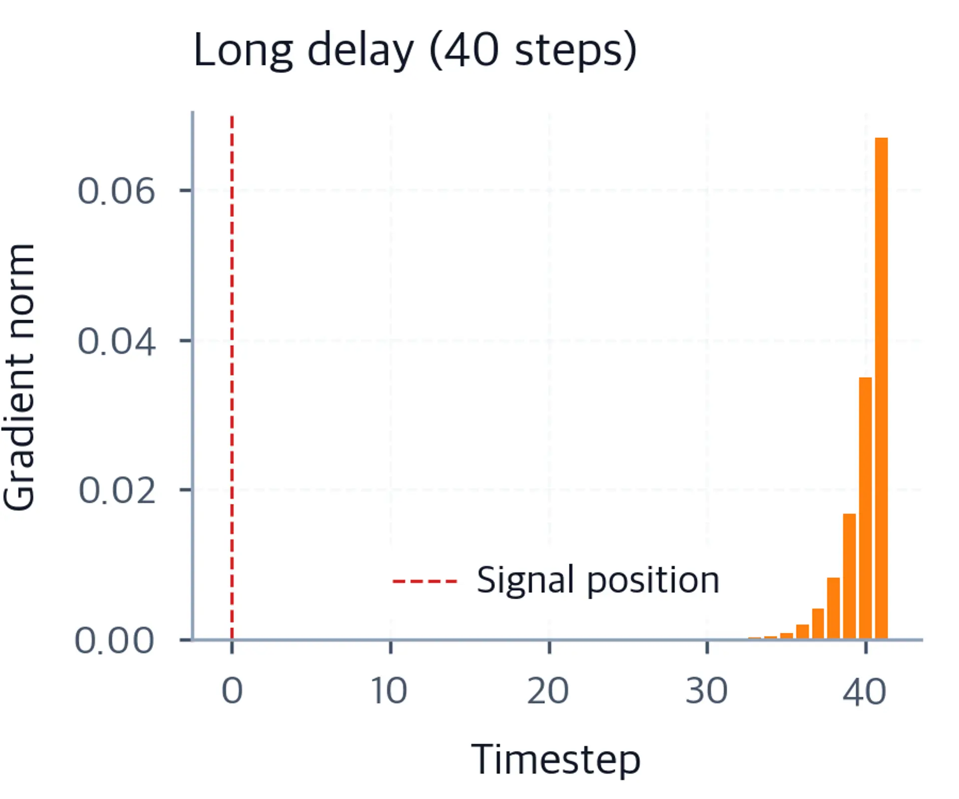 Bar chart of gradient norms per timestep for long-delay task, showing near-zero values at early timesteps.