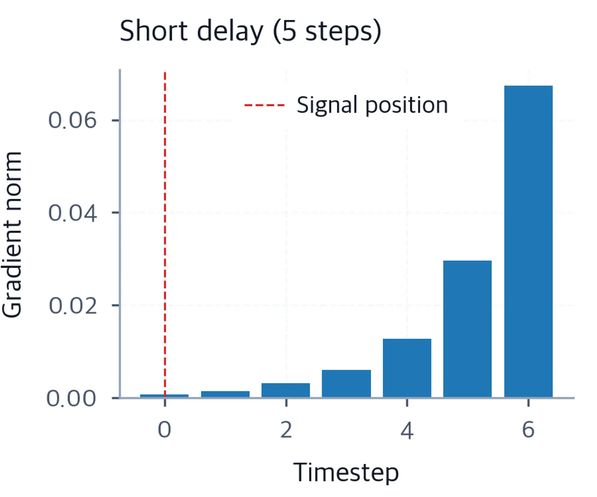 Bar chart of gradient norms per timestep for short-delay task, with visible signal at early positions.