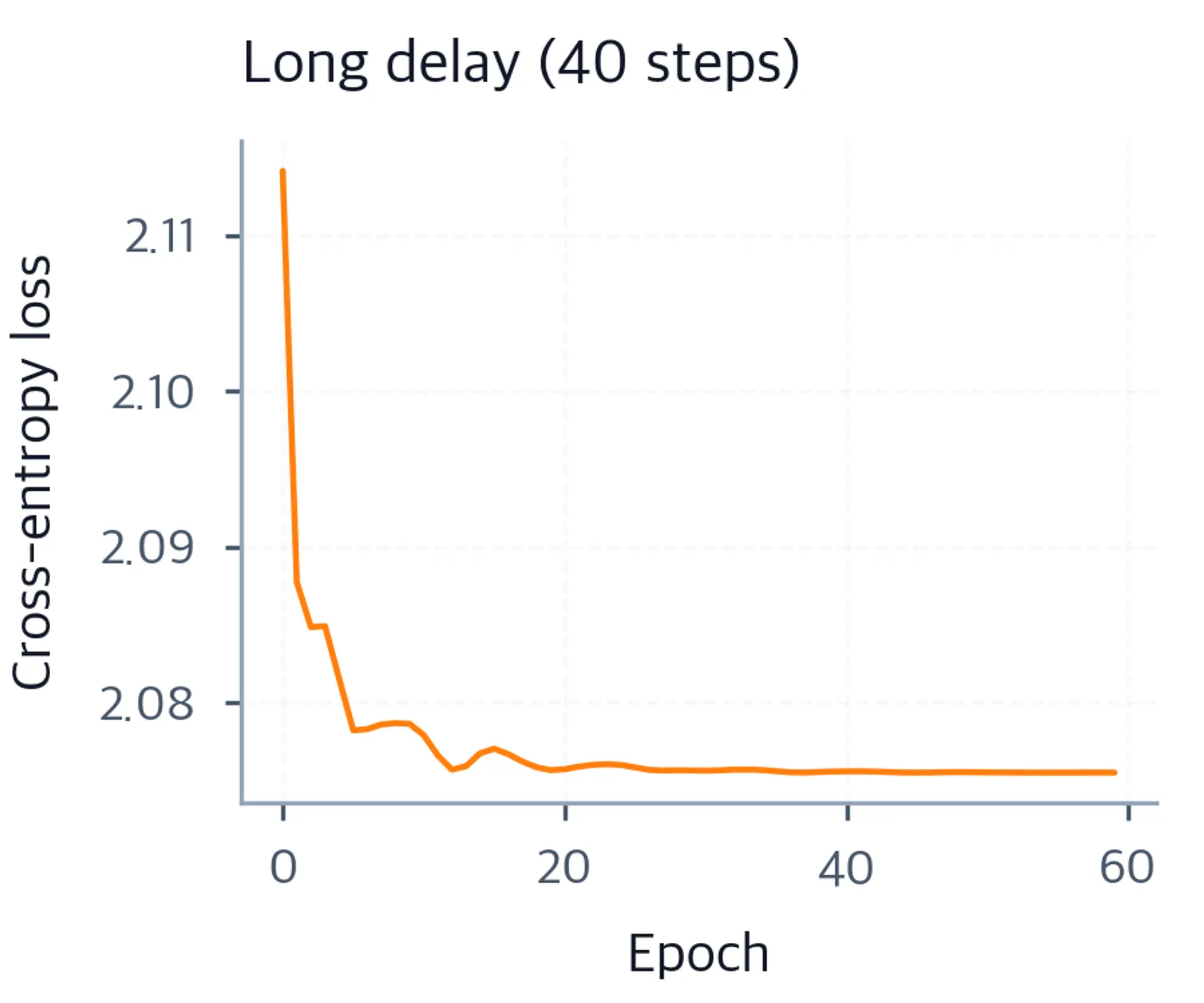 Line plot of training cross-entropy loss remaining high over 60 epochs for long-delay task.