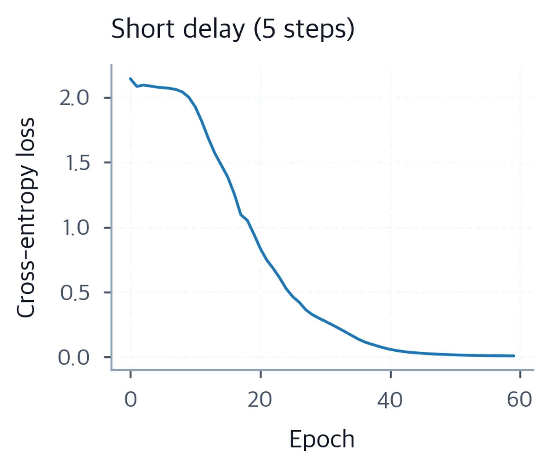 Line plot of training cross-entropy loss decreasing over 60 epochs for short-delay task.