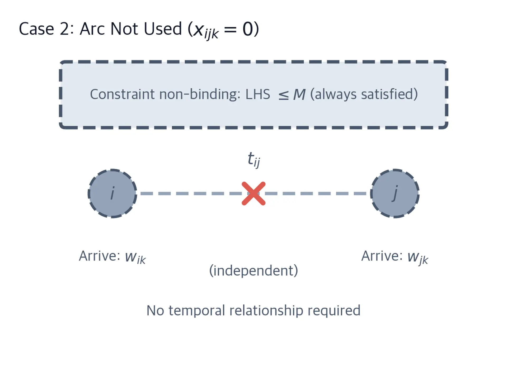 Timeline diagram showing relaxed constraint when routing arc is not used, with independent arrival times.
