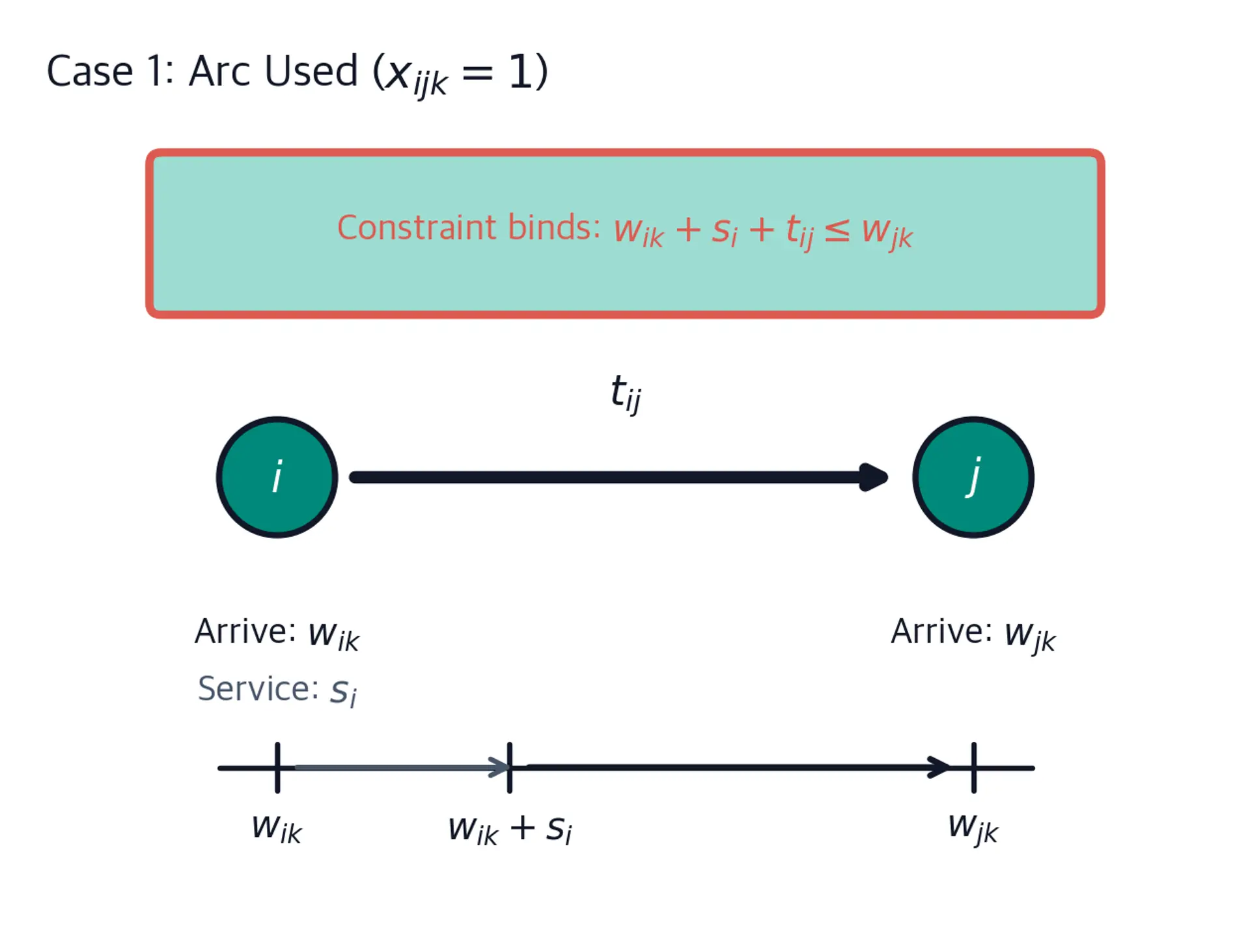 Timeline diagram showing temporal constraint when routing arc is used, with service completion and travel time sequencing.